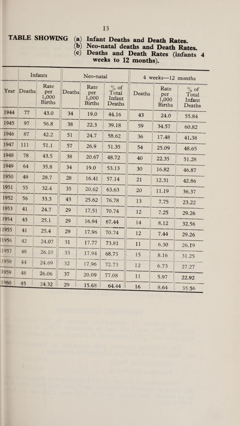 TABLE SHOWING (a) Infant Deaths and Death Rates. (b) Neo-natal deaths and Death Rates. (c) Deaths and Death Rates (infants 4 weeks to 12 months). Infants Neo-natal 4 weeks—12 months Year Death: Rate 3 per 1,000 Births Death Rate s per 1,000 Births %of Total Infant Deaths 1. .. , Deaths Rate per ! 1,000 Births —[<- % of Total Infant ! Deaths 1944 77 43.0 34 19.0 44.16 1 43 24.0 55.84 1945 97 56.8 38 22.3 39.18 .... ... 59 34.57 60.82 1946 87 42.2 51 24.7 58.62 36 17.48 41.38 1947 111 51.1 57 26.9 51.35 54 25.09 48.65 1948 78 43.5 38 20.67 48.72 -— 40 22.35 51.28 1949 64 35.8 34 19.0 53.13 |—- 30 16.82 46.87 1950 49 28.7 28 16.41 57.14 21 12.31 42.86 1951 55 32.4 35 20.62 63.63 1 20 11.19 36.37 1952 56 33.3 43 25.62 76.78 13 7.75 23.22 1953 41 24.7 29 17.51 70.74 12 - - 7.25 29.26 1954 43 25.1 29 16.94 67.44 14 8.12 32.56 11955 41 25.4 29 17.96 70.74 12 7.44 29.26 11956 42 -- ---- 24.07 31 17.77 73.81 11 6.30 26.19 ■1957 48 26.10 33 17.94 68.75 15 8.16 31.25 1958 44 24.69 32 17.96 72.73 12 6.73 27.27 1959 48 26.06 37 1. 20.09 77.08 11 5.97 22.92 I960 1 45 24.32 29 1 15.68 64.44 16 1 8.64 35.56