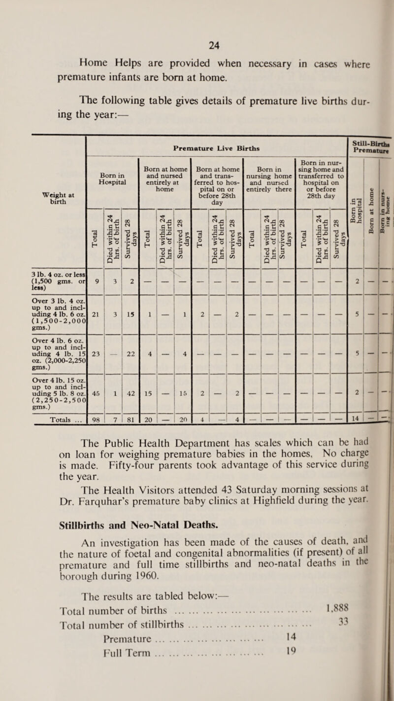 Home Helps are provided when necessary in cases where premature infants are bom at home. The following table gives details of premature live births dur¬ ing the year:— Weight at birth 3 lb. 4 oz. or less (1,500 gms. or less) Over 3 lb. 4 oz. up to and incl¬ uding 4 lb. 6 oz. (1,500-2,000 gms.) Over 4 lb. 6 oz up to and incl¬ uding 4 lb. 15 oz. (2,000-2,250 gms.) Over 4 lb. 15 oz. up to and incl uding 5 lb. 8 oz. (2,250-2,500 gms.) Totals Premature Live Births Born in Hospital 3 o h 21 23 45 98 T}< S O ■HU Q 00 CS .2 M on 15 22 42 81 Born at home and nursed entirely at home 3 o h 15 20 <N .Q-g XX> r 13 t ii Q* 00 <N £ >. > CO >T) 3 CO 15 20 Born at home and trans¬ ferred to hos¬ pital on or before 28th day cd w O H r cn X X 00 cs V so .► « 3 CO Born in nursing home and nursed entirely there o h 00 cs c t:, 5:1 3 * O 3 <n O I- CO Born in nur¬ sing home and transferred to hospital on or before 28th day o h <N xx> * O T3 c/3 1) u O’6 oo cs •o « I* 3 to Still-Births Premature .5*3 c 5. •s « O O Ox: 14 o 6 o X c u o H Cx •H C “ 1 fc c : 0- ■ CQ The Public Health Department has scales which can be had on loan for weighing premature babies in the homes, No charge is made. Fifty-four parents took advantage of this service during the year. The Health Visitors attended 43 Saturday morning sessions at Dr. Farquhar’s premature baby clinics at Highfield during the year. Stillbirths and Neo-Natal Deaths. An investigation has been made of the causes of death, and the nature of foetal and congenital abnormalities (if present) ot all premature and full time stillbirths and neo-natal deaths in the borough during 1960. The results are tabled below:— Total number of births . 1*888 Total number of stillbirths. Premature. 14 Full Term. 19