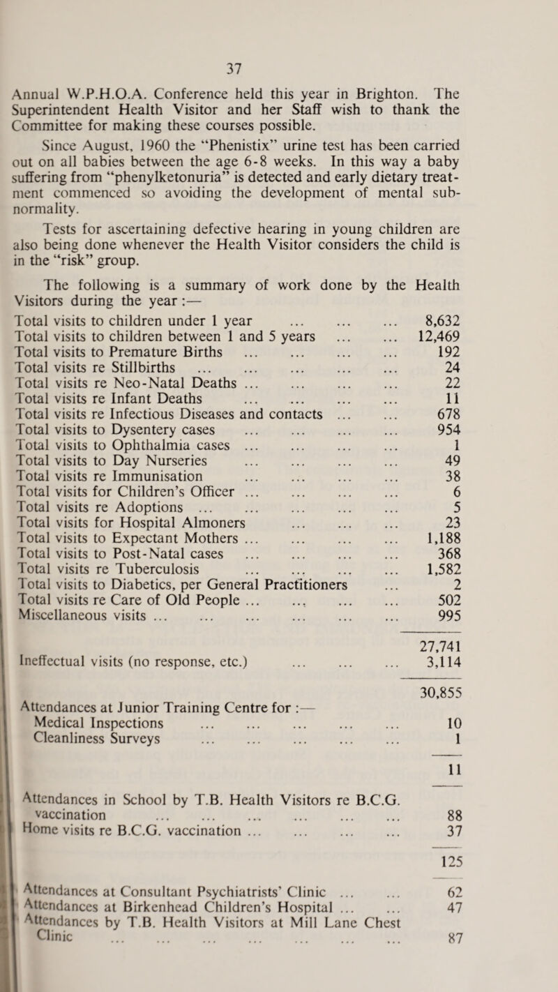 Annual W.P.H.O.A. Conference held this year in Brighton. The Superintendent Health Visitor and her Staff wish to thank the Committee for making these courses possible. Since August, 1960 the “Phenistix” urine test has been carried out on all babies between the age 6-8 weeks. In this way a baby suffering from “phenylketonuria” is detected and early dietary treat¬ ment commenced so avoiding the development of mental sub¬ normality. Tests for ascertaining defective hearing in young children are also being done whenever the Health Visitor considers the child is in the “risk” group. The following is a summary of work done by the Health Visitors during the year:— Total visits to children under 1 year Total visits to children between 1 and 5 years Total visits to Premature Births Total visits re Stillbirths . Total visits re Neo-Natal Deaths ... Total visits re Infant Deaths . Total visits re Infectious Diseases and contacts .. Total visits to Dysentery cases Total visits to Ophthalmia cases. Total visits to Day Nurseries . Total visits re Immunisation . Total visits for Children’s Officer ... Total visits re Adoptions. Total visits for Hospital Almoners . Total visits to Expectant Mothers ... Total visits to Post-Natal cases . Total visits re Tuberculosis .. Total visits to Diabetics, per General Practitioners Total visits re Care of Old People.. Miscellaneous visits ... . Ineffectual visits (no response, etc.) Attendances at Junior Training Centre for :— Medical Inspections . Cleanliness Surveys . Attendances in School by T.B. Health Visitors re B.C.G. vaccination . Home visits re B.C.G. vaccination. Attendances at Consultant Psychiatrists' Clinic ... Attendances at Birkenhead Children’s Hospital ... Attendances by T.B. Health Visitors at Mill Lane Chest Clinic f • * ••• • • • • • • a * a a a a a a • 8,632 12,469 192 24 22 11 678 954 1 49 38 6 5 23 1,188 368 1,582 2 502 995 27,741 3,114 30,855 10 1 11 88 37 125 62 47 87