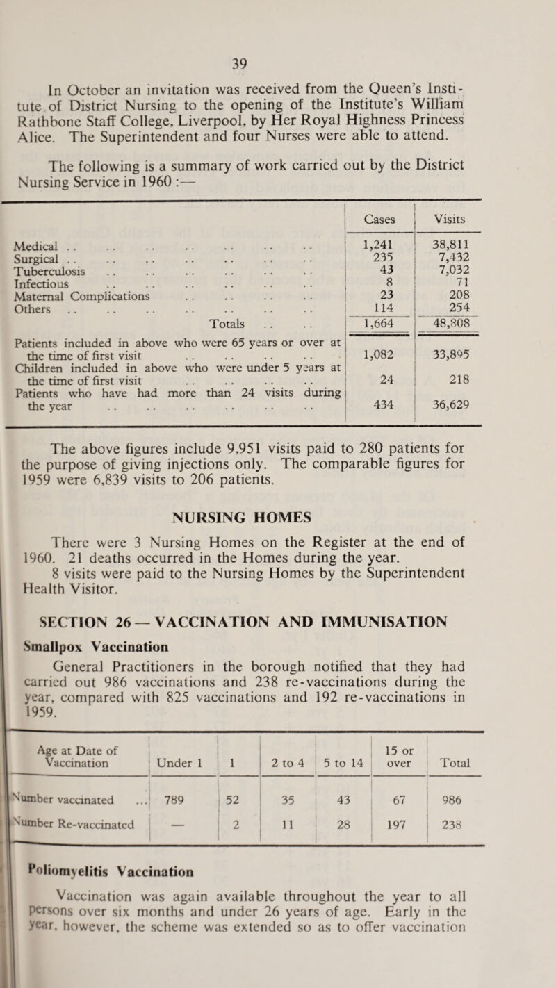 In October an invitation was received from the Queen’s Insti¬ tute of District Nursing to the opening of the Institute’s William Rathbone Staff CollegeTLiverpool, by Her Royal Highness Princess Alice. The Superintendent and four Nurses were able to attend. The following is a summary of work carried out by the District Nursing Service in 1960 :— Cases Visits Medical .. 1,241 38,811 Surgical .. 235 7,432 Tuberculosis 43 7,032 Infectious 8 71 Maternal Complications 23 208 Others 114 254 Totals 1,664 48,808 Patients included in above who were 65 years or over at the time of first visit Children included in above who were under 5 years at 1,082 33,895 the time of first visit Patients who have had more than 24 visits during 24 218 the year 434 36,629 The above figures include 9,951 visits paid to 280 patients for the purpose of giving injections only. The comparable figures for 1959 were 6,839 visits to 206 patients. NURSING HOMES There were 3 Nursing Homes on the Register at the end of 1960. 21 deaths occurred in the Homes during the year. 8 visits were paid to the Nursing Homes by the Superintendent Health Visitor. SECTION 26—VACCINATION AND IMMUNISATION Smallpox Vaccination General Practitioners in the borough notified that they had carried out 986 vaccinations and 238 re-vaccinations during the year, compared with 825 vaccinations and 192 re-vaccinations in 1959. Age at Date of Vaccination Under 1 1 2 to 4 5 to 14 15 or over Total I Number vaccinated 789 52 35 43 67 986 I dumber Re-vaccinated — 2 11 28 197 238 Poliomyelitis Vaccination Vaccination was again available throughout the year to all persons over six months and under 26 years of age. Early in the year, however, the scheme was extended so as to offer vaccination