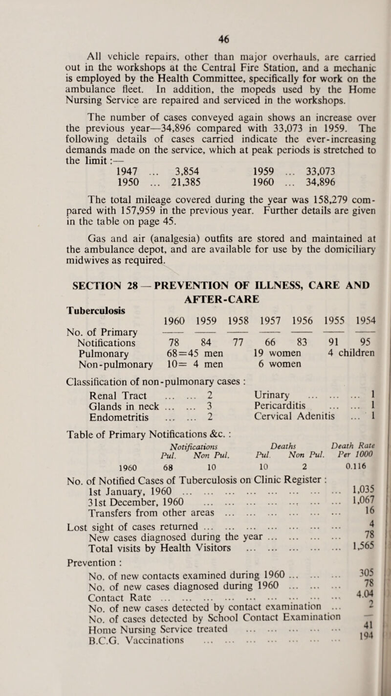 AH vehicle repairs, other than major overhauls, are carried out in the workshops at the Central Fire Station, and a mechanic is employed by the Health Committee, specifically for work on the ambulance fleet. In addition, the mopeds used by the Home Nursing Service are repaired and serviced in the workshops. The number of cases conveyed again shows an increase over the previous year—34,896 compared with 33,073 in 1959. The following details of cases carried indicate the ever-increasing demands made on the service, which at peak periods is stretched to the limit:— 1947 ... 3,854 1959 ... 33,073 1950 ... 21,385 1960 ... 34,896 The total mileage covered during the year was 158,279 com¬ pared with 157,959 in the previous year. Further details are given in the table on page 45. Gas and air (analgesia) outfits are stored and maintained at the ambulance depot, and are available for use by the domiciliary midwives as required. SECTION 28 — PREVENTION OF ILLNESS, CARE AND AFTER-CARE Tuberculosis 1960 1959 1958 1957 1956 1955 1954 No. of Primary Notifications 78 84 77 66 83 91 95 Pulmonary 68=45 men 19 women 4 children Non-pulmonary 10= 4 men 6 women Classification of non-pulmonary cases : Renal Tract . 2 Urinary • • • ... 1 Glands in neck 3 Pericarditis • • • ... 1 Endometritis . 2 Cervical Adenitis ... • 1 Table of Primary Notifications &c. : Notifications Pul. Non Pul. 1960 68 10 Deaths Death Rate Pul. Non Pul. Per 1000 10 2 0.116 No. of Notified Cases of Tuberculosis on Clinic Register : 1st January, 1960 . 1,035 31st December, 1960 .. . 1,067 Transfers from other areas . 16 Lost sight of cases returned. * New cases diagnosed during the year. Total visits by Health Visitors . 1.565 Prevention : No. of new contacts examined during 1960 . No. of new cases diagnosed during 1960 . Contact Rate ... ... ... • • • • • • • • • • • • • * • No. of new cases detected by contact examination ... No. of cases detected by School Contact Examination Home Nursing Service treated . B.C.G. Vaccinations . 305 78 4.04 41 194