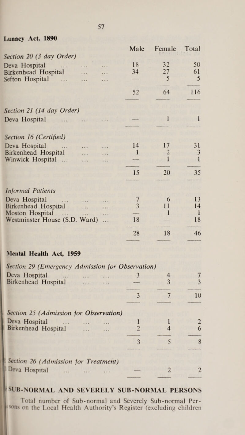 Lunacy Act 1890 Section 20 (3 day Order) Male Female Total Deva Hospital 18 32 50 Birkenhead Hospital . 34 27 61 Sefton Hospital — 5 5 52 64 116 Section 21 (14 day Order) Deva Hospital -— 1 1 Section 16 (Certified) Deva Hospital 14 17 31 Birkenhead Hospital . 1 2 Amt 3 Winwick Hospital ... — 1 1 15 20 35 Informal Patients Deva Hospital . 7 6 13 Birkenhead Hospital 3 11 14 Moston Hospital . — 1 1 Westminster House (S.D. Ward) ... 18 — 18 28 Mental Health Act, 1959 Section 29 (Emergency Admission for Observation) 18 46 Deva Hospital . 3 4 7 Birkenhead Hospital — 3 3 3 7 10 Section 25 (Admission for Observation) Deva Hospital ... . 1 1 2 Birkenhead Hospital 2 4 6 3 5 8 | Section 26 (Admission for Treatment) Deva Hospital . — 2 2 SUB-NORMAL AND SEVERELY SUB-NORMAL PERSONS Total number of Sub-normal and Severely Sub-normal Per- °ns on the Local Health Authority’s Register (excluding children