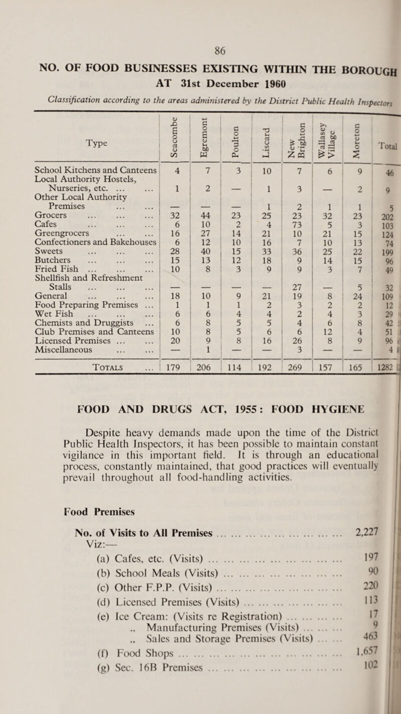 NO. OF FOOD BUSINESSES EXISTING WITHIN THE BOROUGH AT 31st December 1960 Classification according to the areas administered by the District Public Health Inspectors Type Seacombe Egremont Poulton Liscard New Brighton Wallasey Village c o 4 o u, o 2 Total School Kitchens and Canteens Local Authority Hostels, 4 7 3 10 7 6 9 46 Nurseries, etc. ... Other Local Authority 1 2 1 3 2 9 Premises — — 1 2 1 1 5 Grocers 32 44 23 25 23 32 23 202 Cafes 6 10 2 4 73 5 3 103 Greengrocers 16 27 14 21 10 21 15 124 Confectioners and Bakehouses 6 12 10 16 7 10 13 74 Sweets 28 40 15 33 36 25 22 199 Butchers 15 13 12 18 9 14 15 96 Fried Fish ... Shellfish and Refreshment 10 8 3 9 9 3 7 49 Stalls — 27 5 32 General 18 10 9 21 19 8 24 109 Food Preparing Premises ... 1 1 1 2 3 2 2 12 Wet Fish 6 6 4 4 2 4 3 29 i Chemists and Druggists 6 8 5 5 4 6 8 42 :] Club Premises and Canteens 10 8 5 6 6 12 4 51 1 Licensed Premises ... 20 9 8 16 26 8 9 96 i! Miscellaneous 1 3 _ — 4 1 Totals 179 206 114 192 269 157 165   1 1282 i FOOD AND DRUGS ACT, 1955: FOOD HYGIENE Despite heavy demands made upon the time of the District Public Health Inspectors, it has been possible to maintain constant vigilance in this important held. It is through an educational process, constantly maintained, that good practices will eventually prevail throughout all food-handling activities. Food Premises No. of Visits to AH Premises. 2,227 | Viz:— (a) Cafes, etc. (Visits). 197 (b) School Meals (Visits). 90 (c) Other F.P.P. (Visits). 220 (d) Licensed Premises (Visits). ID (e) Ice Cream: (Visits re Registration). 17 „ Manufacturing Premises (Visits). „ Sales and Storage Premises (Visits). **63 (f) Food Shops. 1.657 1:1 (g) Sec. 16B Premises. 1^