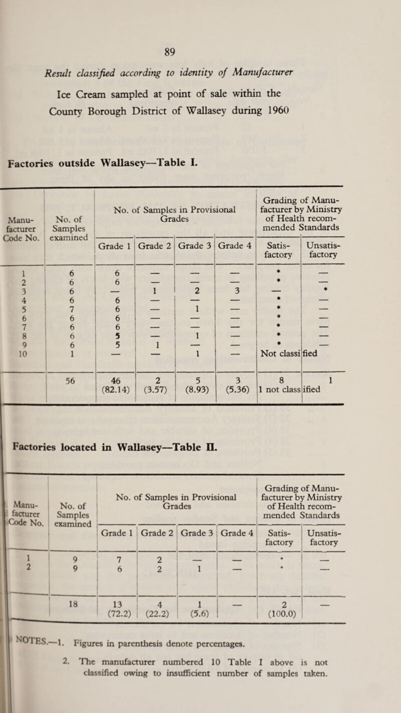 Result classified according to identity of Manufacturer Ice Cream sampled at point of sale within the County Borough District of Wallasey during 1960 Factories outside Wallasey—Table I. Grading of Manu- No. of Samples in Provisional facturer by Ministry Manu- No. of Grades of Health recom- facturer Samples mended Standards Code No. examined Grade 1 Grade 2 Grade 3 Grade 4 Satis- Unsatis- factory factory 1 - 6 6 — —— — * — 2 6 6 — — — * — 3 6 — 1 2 3 — * 4 6 6 — — — * — 5 7 6 — 1 — * — 6 6 6 — — — * — 7 6 6 — — — * — 8 6 5 — 1 — * — 9 6 5 1 —. — * — 10 1 ““““ 1 Not classi fied 56 46 2 5 3 8 1 ! (82.14) (3.57) (8.93) (5.36) 1 not class ified Factories located in Wallasey—Table II. Manu¬ facturer [ Code No. No. of Samples examined No. of Samples in Provisional Grades Grading of Manu¬ facturer by Ministry of Health recom¬ mended Standards Grade 1 Grade 2 Grade 3 Grade 4 Satis¬ factory Unsatis¬ factory 1 9 7 2 - - - * - 2 9 6 2 1 * 18 13 (72.2) 4 (22.2) 1 (5.6) — 2 (100.0) °TES.—i. Figures in parenthesis denote percentages. 2. The manufacturer numbered 10 Table I above is not classified owing to insufficient number of samples taken.