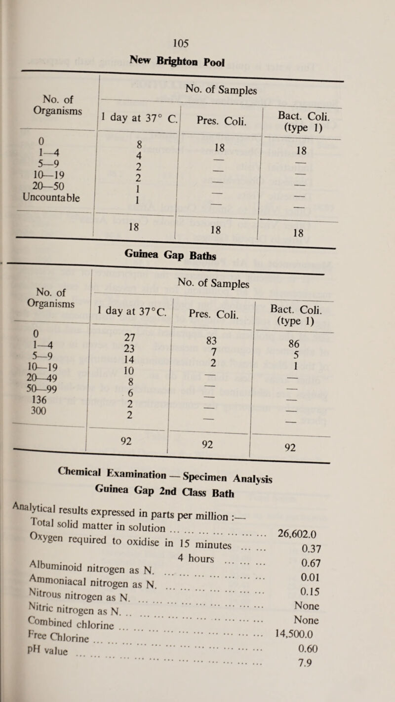 New Brighton Pool No. of No. of Samples Organisms 1 day at 37° C. Pres. Coli. Bact. Coli. --- _ (type 1) 0 1 8 4 18 18 5—9 2 — 10—19 2 — 20—50 1 1 •— Uncountable — — 18 18 18 Guinea Gap Baths No. of No. of Samples Organisms 1 day at 37°C. 1 Pres. Coli. Bact. Coli. (type 1) 0 1-4 5-9 10—19 20—49 50—99 136 300 27 23 14 10 8 6 2 2 83 7 2 _ 86 5 1 — 92 _ 1 92 92 Chemical examination - Specimen Analysis Guinea Gap 2nd Class Bath Analytical results expressed in parts per million 1 otal sol|d matter in solution Oxygen required to oxidise in 15 minutes. • • • • • • AIU 4 hours . Albuminoid nitrogen as N. Ammoniacal nitrogen as N. Nitrous nitrogen as N. Nitri c nitrogen as N. Combined chlorine ... free Chlorine. PH value 26,602.0 0.37 0.67 0.01 0.15 None None 14,500.0 0.60 7.9