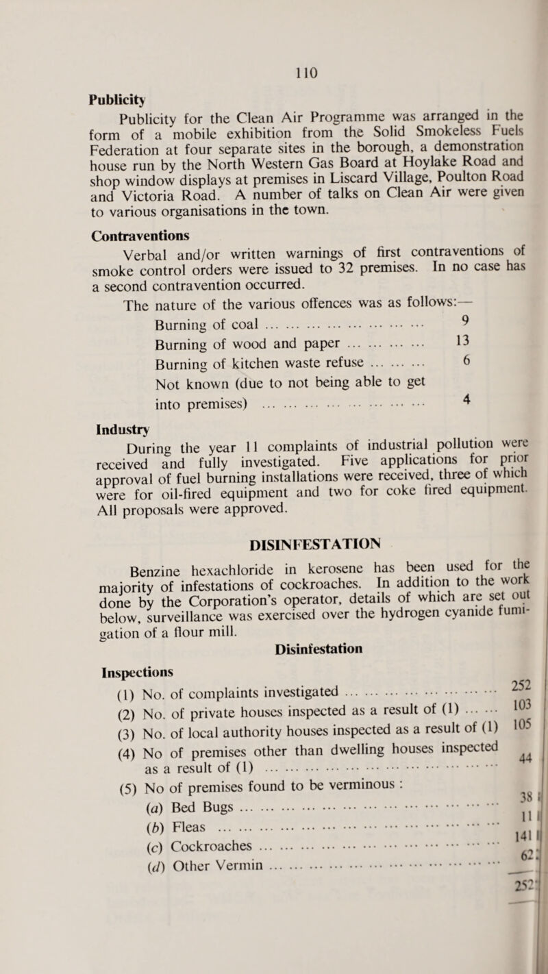 Publicity Publicity for the Clean Air Programme was arranged in the form of a mobile exhibition from the Solid Smokeless Fuels Federation at four separate sites in the borough, a demonstration house run by the North Western Gas Board at Hoylake Road and shop window displays at premises in Liscard Village, Poulton Road and Victoria Road. A number of talks on Clean Air were given to various organisations in the town. Contraventions Verbal and/or written warnings of first contraventions of smoke control orders were issued to 32 premises. In no case has a second contravention occurred. The nature of the various offences was as follows:— Burning of coal. 9 Burning of wood and paper. 13 Burning of kitchen waste refuse. 6 Not known (due to not being able to get into premises) . 4 Industry During the year 11 complaints of industrial pollution were received and fully investigated. Five applications for prior approval of fuel burning installations were received, three of which were for oil-fired equipment and two for coke tired equipment. All proposals were approved. DISINFESTATION Benzine hexachloride in kerosene has been used for the majority of infestations of cockroaches. In addition to the work done by the Corporation s operator, details of which are set out below, surveillance was exercised over the hydrogen cyanide fumi¬ gation of a Hour mill. Disinfestation Inspections (1) No. of complaints investigated. (2) No. of private houses inspected as a result of (1). (3) No. of local authority houses inspected as a result of (1) (4) No of premises other than dwelling houses inspected as a result of (1) . (5) No of premises found to be verminous : (a) Bed Bugs. (b) Fleas . (c) Cockroaches. (cl) Other Vermin. 252 103 105 44 38; 11 j 141 I 62: 252: