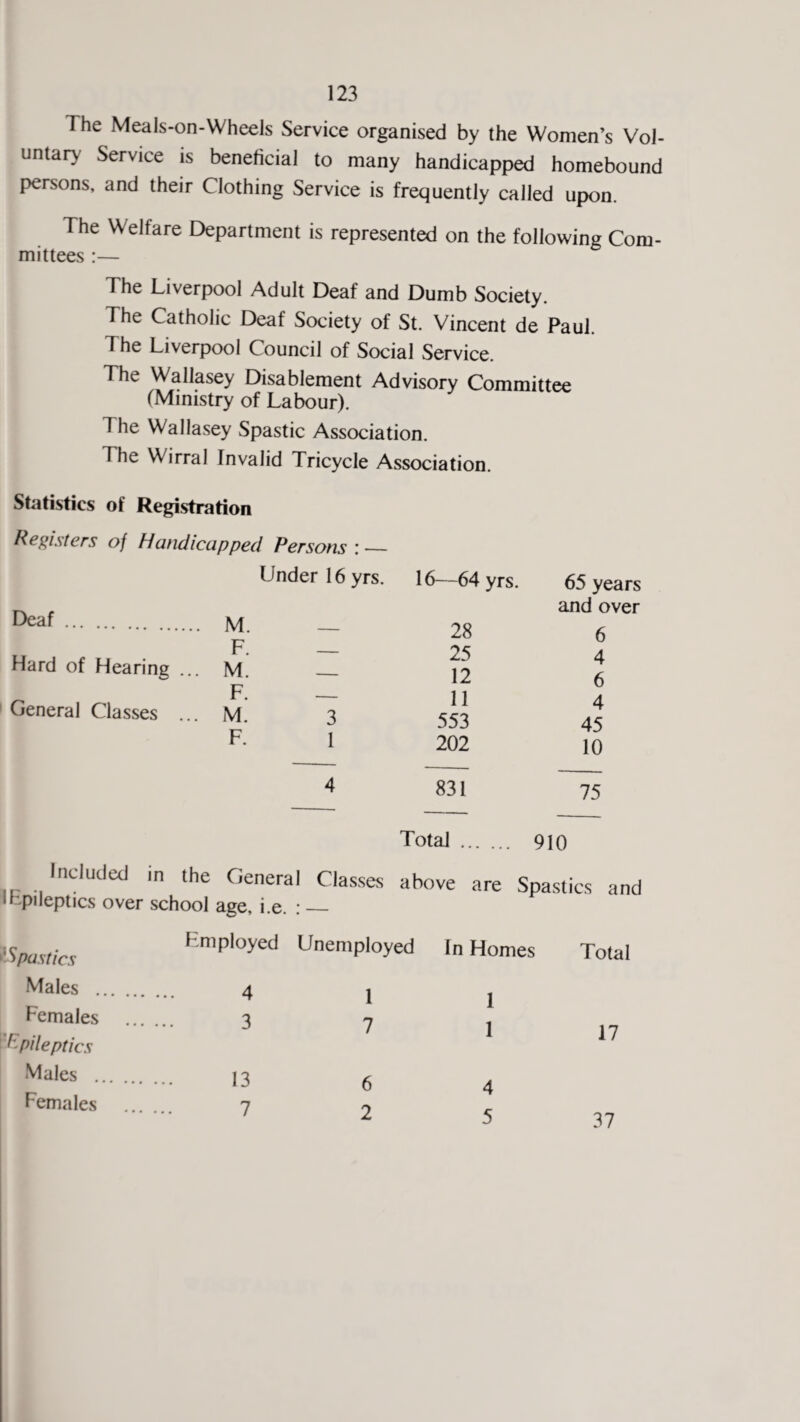 The Meals-on-Wheels Service organised by the Women’s Vol¬ untary Service is beneficial to many handicapped homebound persons, and their Clothing Service is frequently called upon. The Welfare Department is represented on the following Com¬ mittees :— The Liverpool Adult Deaf and Dumb Society. The Catholic Deaf Society of St. Vincent de Paul. The Liverpool Council of Social Service. The Wallasey Disablement Advisory Committee (Ministry of Labour). The Wallasey Spastic Association. The Wirral Invalid Tricycle Association. Statistics of Registration Registers of Handicapped Persons _ Deaf. Hard of Hearing ... General Classes ... Under 16 yrs. 16—64 yrs. 65 y< and c M. — 28 6 F. — 25 4 M. — 12 6 F. — 11 4 M. 3 553 45 F. 1 202 10 4 831 75 Total 910 Included in the General Classes above are Spastics and U pileptics over school age, i.e. :_ 1 mployed Unemployed In Homes Total ' Spasties Males . Females Epileptics Males Females 4 3 13 7 1 7 6 2 4 5 17 37