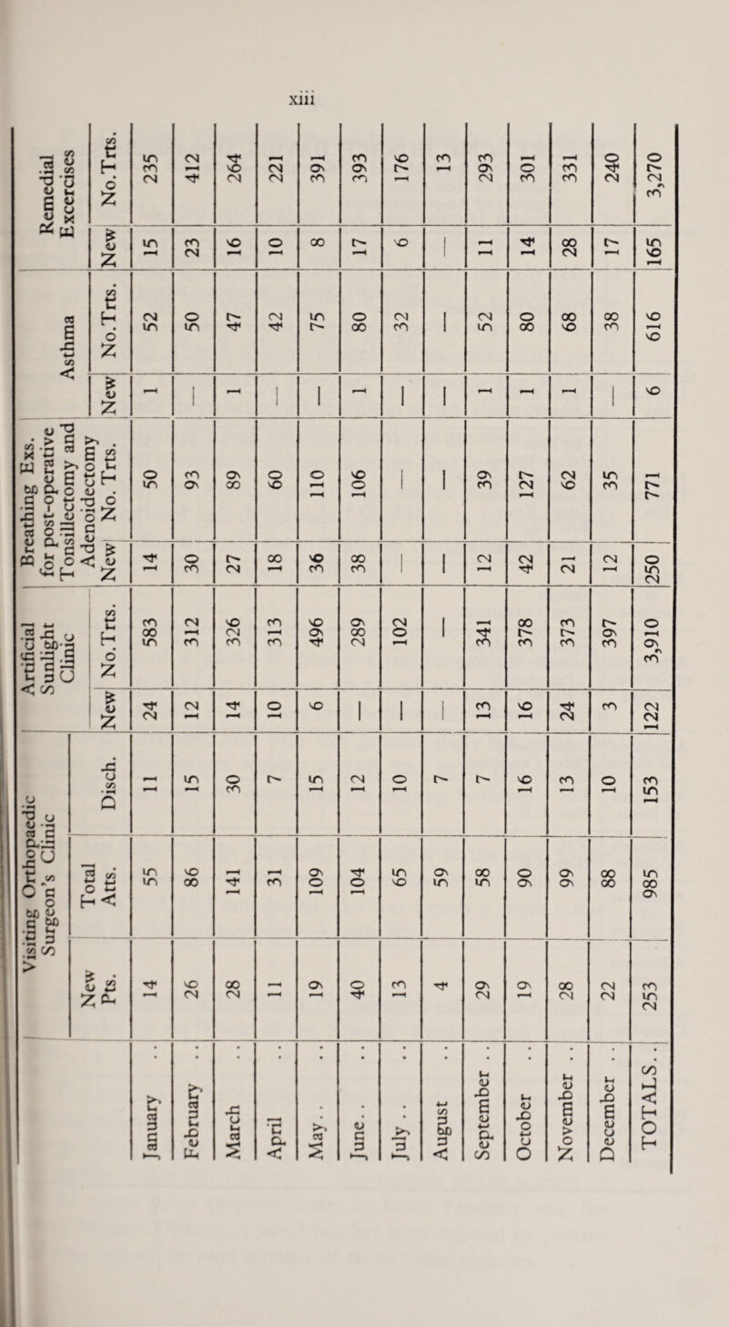 Remedial Excercises No.Trts. 235 412 264 i 221 r-H ON co 393 vO co ^■H 293 301 F—H co co 240 3,270 £ <u in 23 NO o 00 VO 1 r-H 14 28 r-H in vO r-H Asthma i No.Trts. 52 50 47 42 75 80 32 1 52 80 00 vO 8£ 616 New 50 1 i rH i i r—H i 1 f—H F 1 < - i vO Breathing Exs. for post-operative Tonsillectomy and ciiuiucciunij No. Trts. co O 89 09 o f-h vO O •—i ■ 1 39 CN 62 35 771 1 1U New r~4 O co 27 00 vO co 38 i 1 CN r—H CN CN CN 250 Artificial Sunlight Clinic No.Trts. 583 CN r-H m 326 313 496 289 CN o 1 341 378 373 397 o i—< On CO New 24 CN r—H o NO i 1 1 co vO r—H 24 CO CN CN r-H ting Orthopaedic lrgeon’s Clinic Disch. ^H in r1 H 30 in CN r-H o ^H r>* vO r-H m o F—H 153 Total Atts. in in 98 rr co On O r-H rr o 65 On in oo in 90 99 ! 00 00 985 i •H ^ .23^ > t a O 4 Tj* f H 26 oo CN - On r-H o co r ^ 6Z ON * ■ < oo CN 22 CO in CN January February March April May.. June. . 3 August September .. October November .. December .. TOTALS..