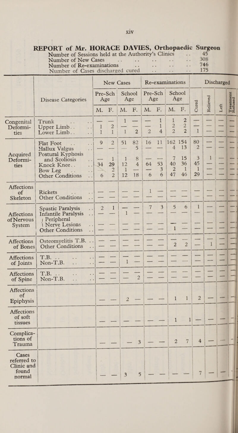 REPORT of Mr. HORACE DAVIES, Orthopaedic Surgeon Number of Sessions held at the Authority’s Clinics .. 45 Number of New Cases .. .. .. • • • • 308 Number of Re-examinations .. .. .. • • 746 Number of Cases discharged cured . . • 175 Disease Categories New Cases Re-exam inations Discharged Pre-Sch Age School Age Pre-Sch Age School Age 0 H 3 T) V > u a 9 X & w c h hK M. F. M. F. M. F. M. F. j Congenital Deformi¬ ties Trunk Upper Limb Lower Limb. . 1 2 1 1 1 — 7 l| — 1 — 1 2 4 1 2 2 2 2 2 1 1 — — Acquired Deformi¬ ties j Flat Foot Hallux Valgus Postural Kyphosis and Scoliosis Knock Knee Bow Leg Other Conditions 9 2 1 _ _ 1 - 1 34 29 0 At 6 2 51 82 5 ! 1 8 12 4 ; 1 — I 12 18 16 11 64 53 — 3 6 6 162 154 4 13 7 15 40 36 2 1 47 46 80 2 3 45 1 29 1 — ■ 1 • - ■ • Affections of Skeleton Rickets Other Conditions zz 1 — - - — — — . Affections ofNervous System Spastic Paralysis Infantile Paralysis . . l Peripheral \ Nerve Lesions Other Conditions 2 1 _ _ 1 — 7 3 5 6 1 — 1 _ — - - — — . Affections of Bones Osteomyelitis T.B. . . Other Conditions — — — — — — 2 2 — 1 — Affections of Joints T.B. Non-T.B. - - 1 - 1 — — — — — — — Affections of Spine T.B. Non-T.B. — — i — — - 2 i _ ~~ — — I “ _ — Affections of Epiphysis 1 2 — 1 1 i 2 1 — Affections of soft tissues ) 1 .1. ■ ■ — 1 1 j - > 1 _ , - — Complica¬ tions of Trauma — 3 i 2 7 4 — Cases referred to Clinic and found normal 3 5 | _ _ | 7 —