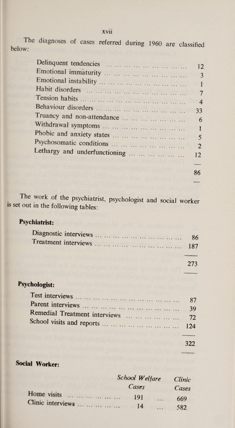 The diagnoses of cases referred below: during 1960 are classified Delinquent tendencies Emotional immaturity. Emotional instability. Habit disorders . Tension habits. Behaviour disorders. Truancy and non-attendance Withdrawal symptoms Phobic and anxiety states Psychosomatic conditions. Lethargy and underfunctioning 12 3 1 7 4 33 6 1 5 2 12 86 The work of the psychiatrist, psychologist and social worker is set out in the following tables: Psychiatrist: Diagnostic interviews Treatment interviews 273 86 187 Psychologist: Test interviews. Parent interviews. Remedial Treatment interviews School visits and reports. 87 39 72 124 322 Social Worker: School Welfare Clinic Cases Cases 669 582 Home visits ... Clinic interviews