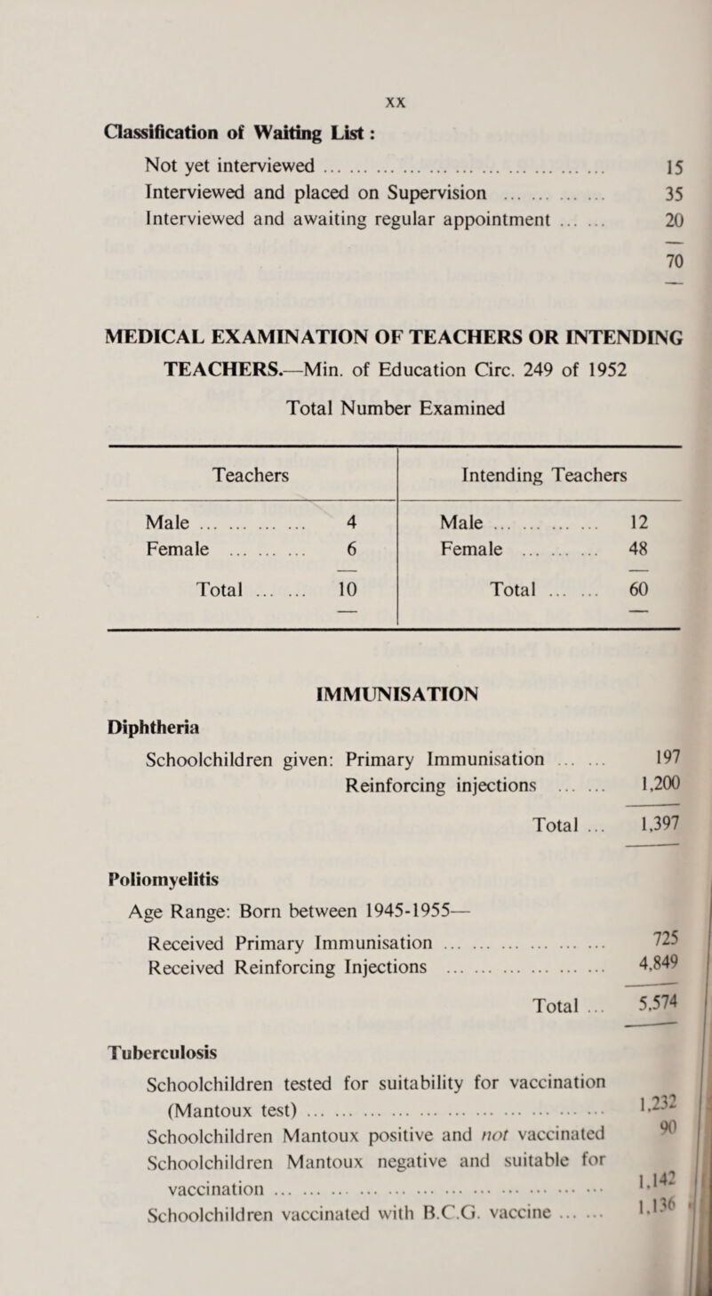 Classification of Waiting List: Not yet interviewed. 15 Interviewed and placed on Supervision . 35 Interviewed and awaiting regular appointment . 20 70 MEDICAL EXAMINATION OF TEACHERS OR INTENDING TEACHERS.—Min. of Education Circ. 249 of 1952 Total Number Examined Teachers Intending Teachers Male . 4 Male . 12 Female . 6 Female . 48 Total . 10 Total . 60 — — IMMUNISATION Diphtheria Schoolchildren given: Primary Immunisation . Reinforcing injections . Total ... 197 1,200 1,397 Poliomyelitis Age Range: Born between 1945-1955— Received Primary Immunisation . Received Reinforcing Injections . Total ... Tuberculosis Schoolchildren tested for suitability for vaccination (Mantoux test). Schoolchildren Mantoux positive and not vaccinated Schoolchildren Mantoux negative and suitable for vaccination. Schoolchildren vaccinated with B.C.G. vaccine.