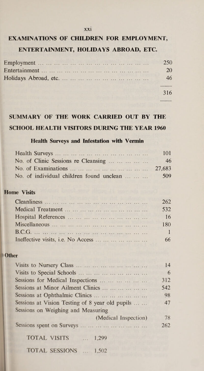 EXAMINATIONS OF CHILDREN FOR EMPLOYMENT, ENTERTAINMENT, HOLIDAYS ABROAD, ETC. Employment. 250 Entertainment. 20 Holidays Abroad, etc. 46 316 SUMMARY OF THE WORK CARRIED OUT BY THE SCHOOL HEALTH VISITORS DURING THE YEAR 1960 Health Surveys and Infestation with Vermin Health Surveys. 101 No. of Clinic Sessions re Cleansing. 46 No. of Examinations. 27,683 No. of individual children found unclean . 509 Home Visits Cleanliness. 262 Medical Treatment. 532 Hospital References. 16 Miscellaneous. 180 B.C.G. 1 Ineffective visits, i.e. No Access. 66 Other Visits to Nursery Class. 14 Visits to Special Schools. 6 Sessions for Medical Inspections. 312 Sessions at Minor Ailment Clinics. 542 Sessions at Ophthalmic Clinics. 98 Sessions at Vision Testing of 8 year old pupils. 47 Sessions on Weighing and Measuring (Medical Inspection) 78 Sessions spent on Surveys. 262 TOTAL VISITS ... 1,299 TOTAL SESSIONS ... 1,502