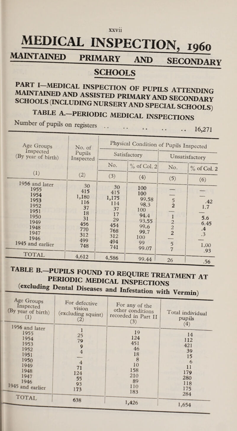 MEDICAL INSPECTION. maintained primary and SECONDARY SCHOOLS PART I—MEDICAL INSPECTION OF PUPH S A t*tt« xmrvr/-* MAINTAINED AND ASSISTED PRIMARY^AND SEOWRARv SCHOOLS (INCLUDING NURSERY AND SPECIAL SCHOOLS) table a.—periodic medical inspections Number of pupils on registers ^ ‘ .16,271 Age Groups Inspected (By year of birth) No. of Physical Condition of Pupils Inspected ( Pupils 1 Inspected Satisfactory ---1---- Unsatisfactory (1) No. % of Col. 2 No. % of Col. 2 (2) (3) (4) (5) (6) 1956 and later 1955 1954 1953 1952 1951 1950 1949 1948 1947 1946 1945 and earlier 30 415 1,180 116 37 18 31 456 770 312 499 748 30 415 1,175 114 37 17 29 454 768 312 494 741 100 100 99.58 98.3 100 94.4 93.55 99.6 99.7 100 99 99.07 5 2 7 2 2 2 5 7 .42 1.7 5.6 6.45 .4 .3 1.00 .93 total 4,612 4,586 99.44 _26 .56 table b-pupils found to require treatment at ( 1 A- PERIODIC medical inspections (excluding Dental Diseases and Infestation with Vermin) Age Groups Inspected (By year of birth) (1) 1956 and later 1955 1954 1953 1952 1951 1950 1949 1948 1947 1946 1945 and earlier For defective vision (excluding squint) (2) 1 25 79 9 4 4 71 124 55 93 173 For any of the other conditions recorded in Part II (3) 19 124 451 46 18 8 10 158 210 89 110 183 Total individual pupils (4) 14 112 421 39 15 6 11 179 280 118 175 284 1,654