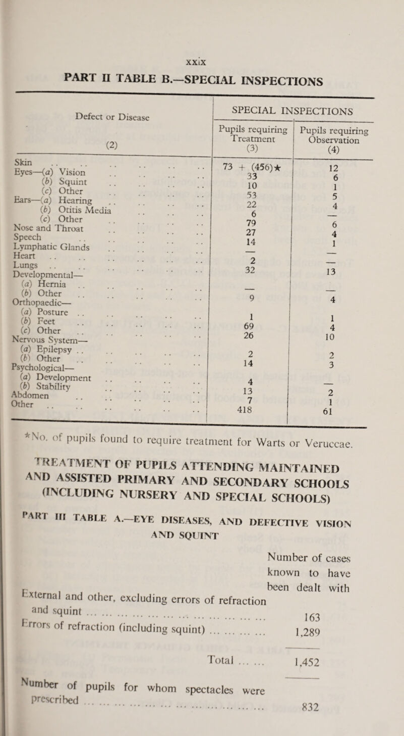 PART II TABLE B.—SPECIAL INSPECTIONS Defect or Disease (2) Skin Eyes—(a) Vision (6) Squint (c) Other Ears—(a) Hearing (6) Otitis Media (c) Other Nose and Throat Speech Lymphatic Glands Heart Lungs Developmental— (а) Hernia (б) Other Orthopaedic— (а) Posture (б) Feet (c) Other Nervous System (a) Epilepsy (b) Other Psychological— (a) Development (b) Stability Abdomen Other SPECIAL INSPECTIONS Pupils requiring Treatment (3) 73 (456) ★ 33 10 53 22 6 79 27 14 2 32 1 69 26 2 14 Pupils requiring Observation (4) 12 6 1 5 4 6 4 1 13 1 4 10 2 3 *No. of pupils found to require treatment for Warts or Veruccae. TREATMENT of pupils attending maintained AND ASSISTED PRIMARY AND SECONDARY SCHOOLS (INCLUDING NURSERY AND SPECIAL SCHOOLS) PART IAB, P A.—EYE DISEASES, AND DEFECTIVE VISION AND SQUINT f xternal and other, excluding errors of refraction and squint. F.rrors of refraction (including squint). Number of cases known to have been dealt with 163 1,289 Total 1,452 Number of pupils for whom spectacles prescribed were 832