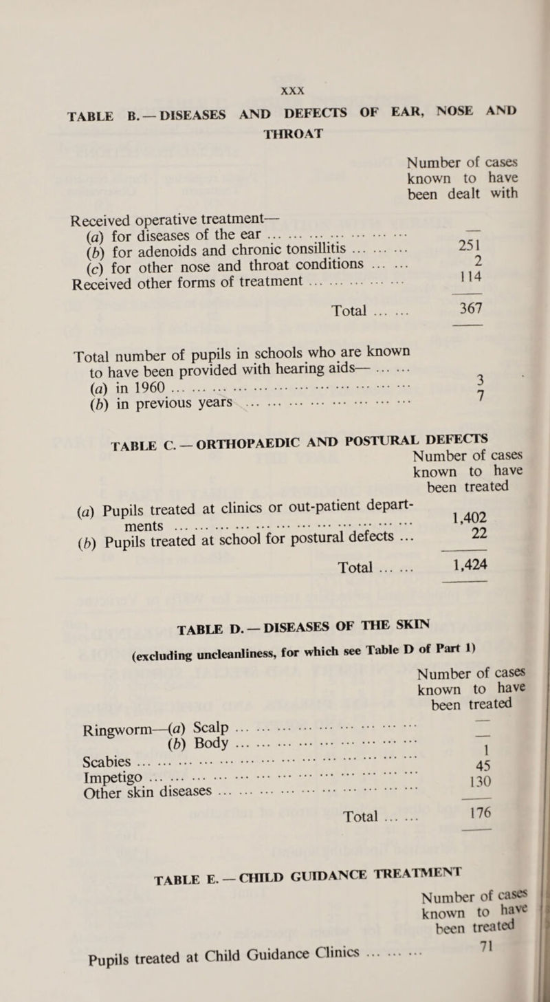 TABLE B. —DISEASES AND DEFECTS OF EAR, NOSE AND THROAT Number of cases known to have been dealt with Received operative treatment— (a) for diseases of the ear.. . .. T“ (b) for adenoids and chronic tonsillitis. 251 (c) for other nose and throat conditions . 2 Received other forms of treatment. 114 Total. 367 Total number of pupils in schools who are known to have been provided with hearing aids . (a) in 1960 . (b) in previous years . TABLE C. — ORTHOPAEDIC AND POSTURAL DEFECTS Number of cases known to have been treated (a) Pupils treated at clinics or out-patient depart¬ ments . •••••• ••• (/>) Pupils treated at school for postural detects ... Total. 1,402 22 1,424 TABLE D. — DISEASES OF THE SKIN (excluding uncleanliness, for which see Table D of Part 1) Number of cases known to have been treated Ringworm—(a) Scalp (b) Body Scabies. Impetigo. Other skin diseases ... Total. 1 45 130 176 TABLE E. —CHILD GUIDANCE TREATMENT Number of cases known to have been treated 71 Pupils treated at Child Guidance Clinics