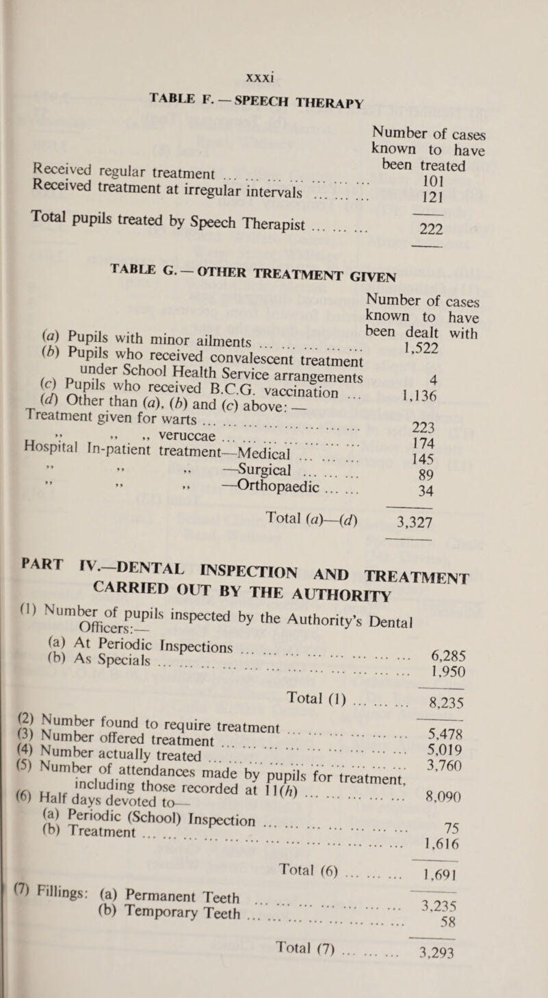 TABLE F. — SPEECH THERAPY Received regular treatment . Received treatment at irregular intervals Total pupils treated by Speech Therapist Number of cases known to have been treated 101 121 222 TABLE G. — OTHER TREATMENT GIVEN Number of cases known to have (a) Pupils with minor ailments bee ,dS5 with (b) Pupils who received convalescent treatment , , p UI?der ^chool Health Service arrangements 4 t ri rim' S '^h° received B.C.G. vaccination . 1 H6 (d) Other than (a), (b) and (c) above: — ’ I reatment given for warts. 223 ” », veruccae. 7T? Hospital In-patient treatment—Medical ... ... I45 ” ” —Surgical . g9 ” ” —Orthopaedic. 34 Total (a)—(d) 3,327 PART IV. DENTAL INSPECTION AND TREATMENT CARRIED OUT BY THE AUTHORITY (,) NUmOfficers:—'‘S inSpected by the Authority’s Dental la) At Periodic Inspections. , ooc (b) As Specials . 6,285 . 1,950 Total 0). 8,235 n! v1Un'uCr f°und t0 reclu' re treatment .... 7diu Number offered treatment . (4 Number actually treated .... . (5) Number of attendances made by pupils for treatment’ ’ («..rar* -««- • : 8.090 (a) Periodic (School) Inspection ... 7, (n) Treatment .. /5 . 1.616 Total (b). 1,691 H) Fillings: (a) Permanent Teeth . , (b) Temporary Teeth ... ' sh T°lal (7). 3,293