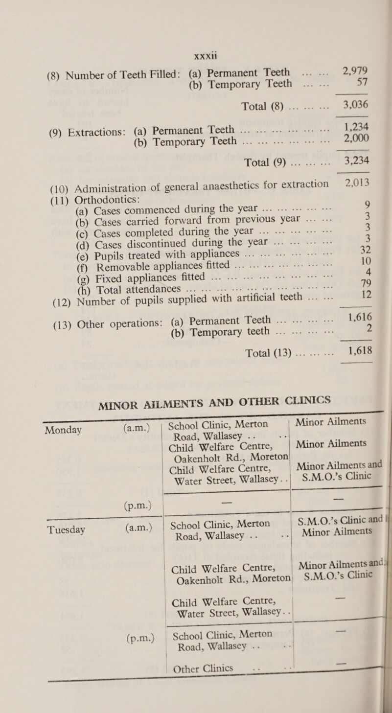 (8) Number of Teeth Filled: (a) Permanent Teeth . (b) Temporary Teeth . 57 Total (8). 3,036 (9) Extractions: (a) Permanent Teeth (b) Temporary Teeth 1,234 2,000 Total (9). 3,234 (10) Administration of general anaesthetics for extraction (11) Orthodontics: (a) Cases commenced during the year. (b) Cases carried forward from previous year . (c) Cases completed during the year. (d) Cases discontinued during the year . (e) Pupils treated with appliances. (f) Removable appliances fitted. (g) Fixed appliances fitted . (h) Total attendances ... ... ... ... T . (12) Number of pupils supplied with artificial teeth . (13) Other operations: (a) Permanent Teeth. (b) Temporary teeth . 2,013 9 3 3 3 32 10 4 79 12 1,616 2 Total (13). 1*618 MINOR AILMENTS AND OTHER CLINICS Monday (a.m.) School Clinic, Merton Road, Wallasey Child Welfare Centre, Oakenholt Rd., Moreton Child Welfare Centre, Water Street, Wallasey.. Minor Ailments Minor Ailments Minor Ailments and S.M.O.’s Clinic (p.m.) — T uesday (a.m.) School Clinic, Merton Road, Wallasey .. S.M.O.’s Clinic and! Minor Ailments Child Welfare Centre, Oakenholt Rd., Moreton Minor Ailments an. S.M.O.’s Clinic Child Welfare Centre, — Water Street, Wallasey.. (p.m.) School Clinic, Merton Road, Wallasey ..