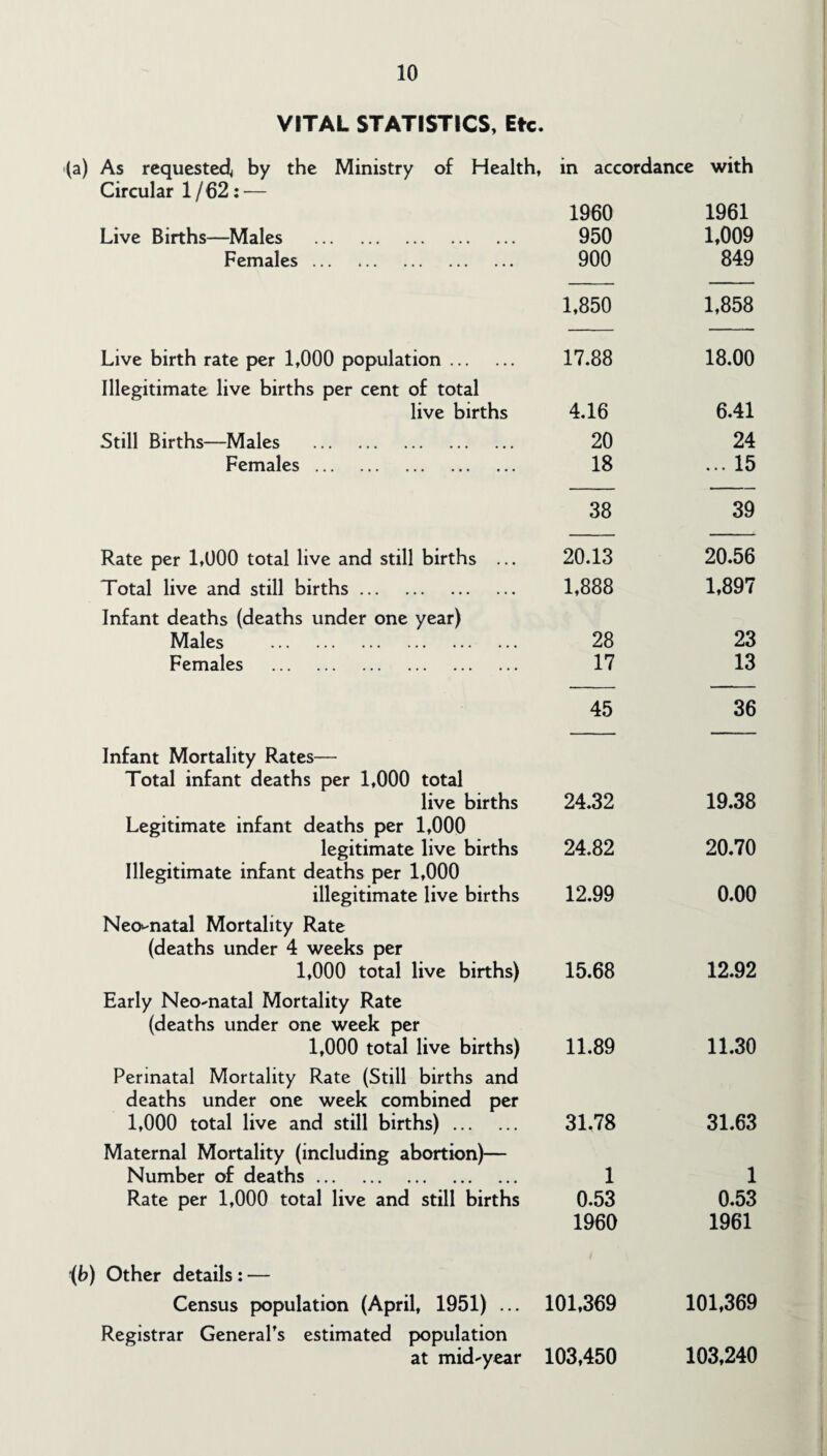 VITAL STATISTICS, Etc. (a) As requested, by the Ministry of Health, in accordance with Circular 1 / 62: — 1960 1961 Live Births—Males . 950 1,009 Females. 900 849 1,850 1,858 Live birth rate per 1,000 population. Illegitimate live births per cent of total 17.88 18.00 live births 4.16 6.41 Still Births—Males . 20 24 Females. 18 ... 15 38 39 Rate per 1,000 total live and still births ... 20.13 20.56 Total live and still births. Infant deaths (deaths under one year) 1,888 1,897 Males . 28 23 Females . 17 13 Infant Mortality Rates— Total infant deaths per 1,000 total 45 36 live births Legitimate infant deaths per 1,000 24.32 19.38 legitimate live births Illegitimate infant deaths per 1,000 24.82 20.70 illegitimate live births Neonatal Mortality Rate (deaths under 4 weeks per 12.99 0.00 1,000 total live births) Early Neo-natal Mortality Rate (deaths under one week per 15.68 12.92 1,000 total live births) Perinatal Mortality Rate (Still births and deaths under one week combined per 11.89 11.30 1,000 total live and still births). Maternal Mortality (including abortion)— 31.78 31.63 Number of deaths. 1 1 Rate per 1,000 total live and still births 0.53 0.53 ib) Other details: — 1960 1961 Census population (April, 1951) ... Registrar General's estimated population 101,369 101,369 at mid-year 103,450 103,240