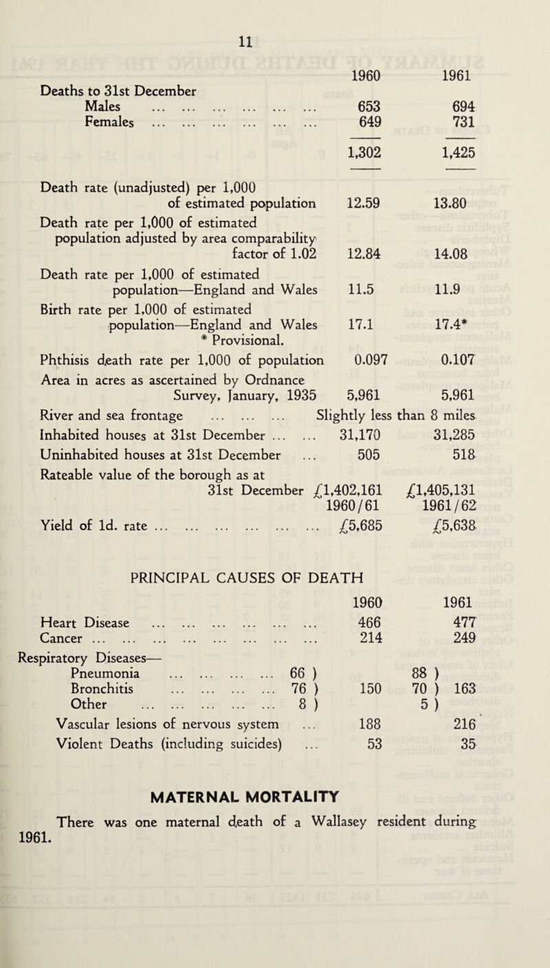 Deaths to 31st December 1960 1961 Males . 653 694 Females . 649 731 Death rate (unadjusted) per 1,000 1,302 1,425 of estimated population Death rate per 1,000 of estimated population adjusted by area comparability 12.59 13.80 factor of 1.02 Death rate per 1,000 of estimated 12.84 14.08 population—England and Wales Birth rate per 1,000 of estimated 11.5 11.9 population—England and Wales * Provisional. 17.1 17.4* Phthisis death rate per 1,000 of population Area in acres as ascertained by Ordnance 0.097 0.107 Survey, January, 1935 5,961 5,961 River and sea frontage . Slightly less than 8 miles Inhabited houses at 31st December ... ... 31,170 31,285 Uninhabited houses at 31st December Rateable value of the borough as at 505 518 31st December £1,402,161 £1,405,131 19-60 / 61 1961/62 Yield of Id. rate. ... £5,685 £5,633 PRINCIPAL CAUSES OF DEATH 1960 1961 Heart Disease . 466 477 Cancer. • • • 214 249 Respiratory Diseases— Pneumonia . 66 ) 88 ) Bronchitis . 76 ) 150 70 ) 163 Other . 8 ) 5 ) Vascular lesions of nervous system • . . 188 216 Violent Deaths (including suicides) • . . 53 35 MATERNAL MORTALITY There was one maternal death of a Wallasey resident during 1961.