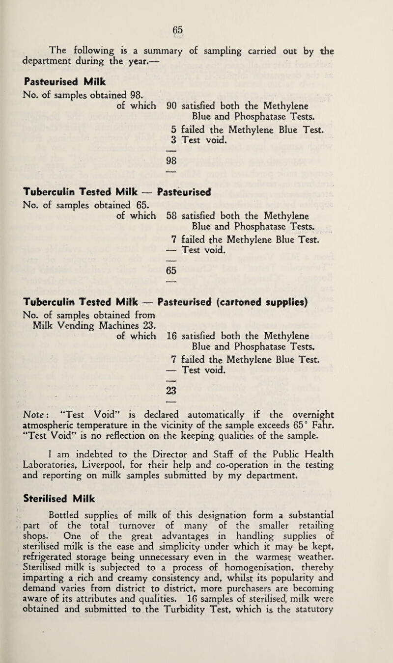 The following is a summary of sampling carried out by the department during the year.— Pasteurised Milk No. of samples obtained 98. of which 90 satisfied both the Methylene Blue and Phosphatase Tests. 5 failed the Methylene Blue Test. 3 Test void. 98 Tuberculin Tested Milk — Pasteurised No. of samples obtained 65. of which 58 satisfied both the Methylene Blue and Phosphatase Tests. 7 failed the Methylene Blue Test. — Test void. 65 Tuberculin Tested Milk — Pasteurised (cartoned supplies) No. of samples obtained from Milk Vending Machines 23. of which 16 satisfied both the Methylene Blue and Phosphatase Tests. 7 failed the Methylene Blue Test. — Test void. 23 Note: “Test Void” is declared automatically if the overnight atmospheric temperature in the vicinity of the sample exceeds 65° Fahr. “Test Void” is no reflection on the keeping qualities of the sample. I am indebted to the Director and Staff of the Public Health Laboratories, Liverpool, for their help and co-operation in the testing and reporting on milk samples submitted by my department. Sterilised Milk Bottled supplies of milk of this designation form a substantial part of the total turnover of many of the smaller retailing shops. One of the great advantages in handling supplies of sterilised milk is the ease and simplicity under which it may be kept, refrigerated storage being unnecessary even in the warmest weather. Sterilised milk is subjected to a process of homogenisation, thereby imparting a rich and creamy consistency and, whilst its popularity and demand varies from district to district, more purchasers are becoming aware of its attributes and qualities. 16 samples of sterilised milk were obtained and submitted to the Turbidity Test, which is the statutory