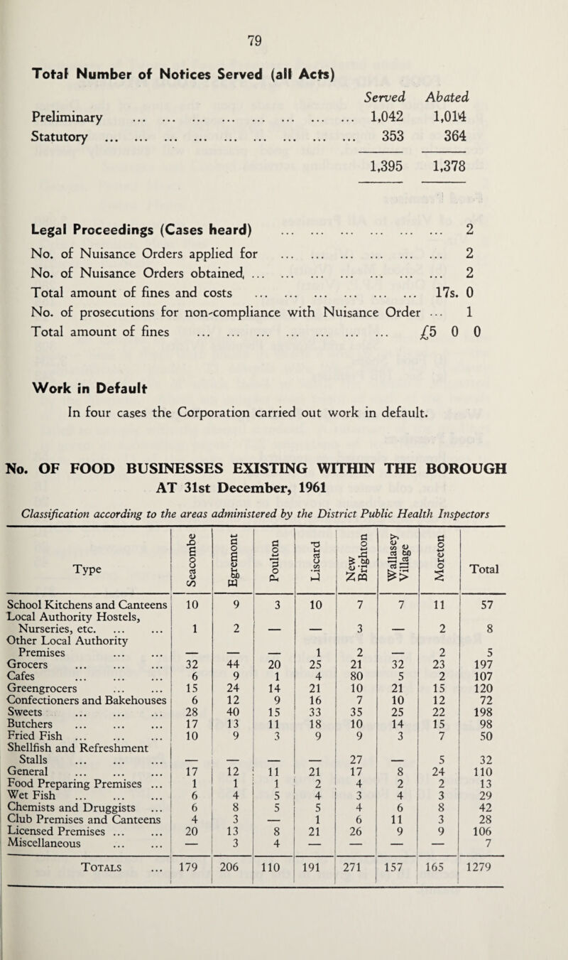 Total Number of Notices Served (all Acts) Served Abated Preliminary . 1,042 1,014 Statutory ••• ••• ••• • • • ••• ••• ••• ••• ••• 353 364 1,395 1,378 Legal Proceedings (Cases heard) . 2 No. of Nuisance Orders applied for . 2 No. of Nuisance Orders obtained,. 2 Total amount of fines and costs . 17s. 0 No. of prosecutions for non-compliance with Nuisance Order ... 1 Total amount of fines . ^5 0 0 Work in Default In four cases the Corporation carried out work in default. No. OF FOOD BUSINESSES EXISTING WITHIN THE BOROUGH AT 31st December, 1961 Classification according to the areas administered by the District Public Health Inspectors Type Seacombe Egremont Poulton Liscard New Brighton Wallasey Village Moreton Total School Kitchens and Canteens Local Authority Hostels, 10 9 3 10 7 7 11 57 Nurseries, etc. Other Local Authority 1 2 ■ ■ ■ ' 3 1 2 8 Premises — — — 1 2 — 2 5 Grocers 32 44 20 25 21 32 23 197 Cafes . 6 9 1 4 80 5 2 107 Greengrocers 15 24 14 21 10 21 15 120 Confectioners and Bakehouses 6 12 9 16 7 10 12 72 Sweets . 28 40 15 33 35 25 22 198 Butchers . 17 13 11 18 10 14 15 98 Fried Fish ... Shellfish and Refreshment 10 9 3 9 9 3 7 50 Stalls . — — — — 27 — 5 32 General . 17 12 11 21 17 8 24 110 Food Preparing Premises ... 1 1 1 2 4 2 2 13 Wet Fish . 6 4 5 4 3 4 3 29 Chemists and Druggists 6 8 5 5 4 6 8 42 Club Premises and Canteens 4 3 — 1 6 11 3 28 Licensed Premises ... 20 13 8 21 26 9 9 106 Miscellaneous — 3 4 — — — 7 Totals 179 206 110 191 271 157 165 1279