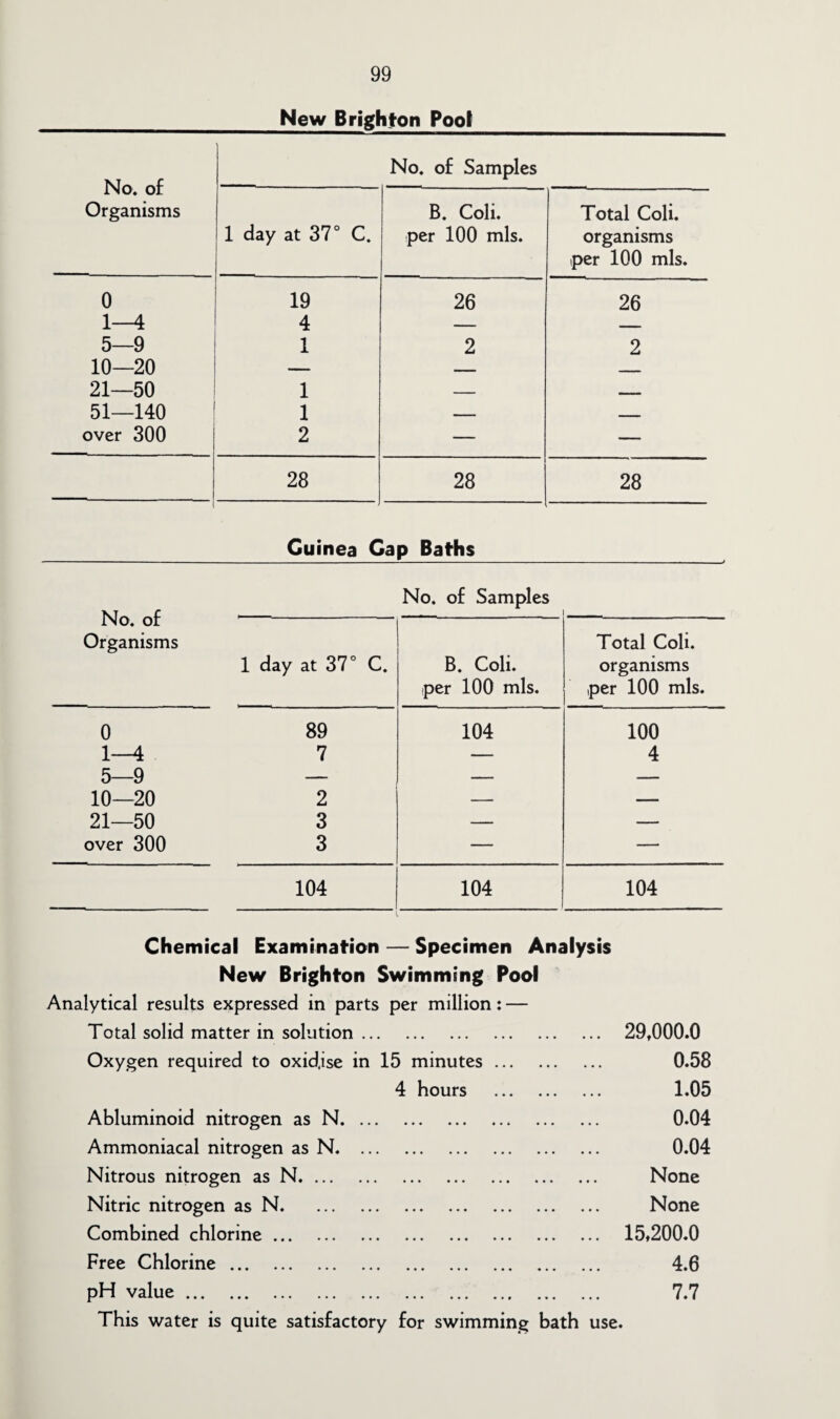 New Brighton Pool No. of Organisms 1 day at 37° C. 0 19 1—4 4 5—9 1 10—20 — 21—50 1 51—140 1 over 300 2 28 No. of Samples B. Coli. Total Coli. per 100 mis. organisms per 100 mis. 26 26 2 2 28 28 Guinea Gap Baths No. of- Organisms 1 day at 37° C. 0 89 1—4 7 5—9 — 10—20 2 21—50 3 over 300 3 104 No. of Samples _ Total Coli. B. Coli. organisms per 100 mis. per 100 mis. 104 100 — 4 104 104 Chemical Examination — Specimen Analysis New Brighton Swimming Pool Analytical results expressed in parts per million: — Total solid matter in solution. 29,000.0 Oxygen required to oxid.ise in 15 minutes. 0.58 4 hours . 1.05 Abluminoid nitrogen as N. 0.04 Ammoniacal nitrogen as N. . 0.04 Nitrous nitrogen as N. None Nitric nitrogen as N. None Combined chlorine. 15f200.0 Free Chlorine. 4.6 pH value. 7.7 This water is quite satisfactory for swimming bath use.