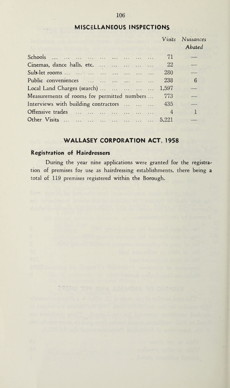 MISCELLANEOUS INSPECTIONS Schools . Cinemas, dance halls, etc. Sub-let rooms. Public conveniences . Local Land Charges (search). Measurements of rooms for permitted numbers Interviews with building contractors . Offensive trades . Other Visits . Visits Nuisances Abated 71 22 280 238 1,597 773 435 4 5,221 6 1 WALLASEY CORPORATION ACT, 1958 Registration of Hairdressers During the year nine applications were granted for the registrar tion of premises for use as hairdressing establishments, there being a total of 119 premises registered within the Borough.