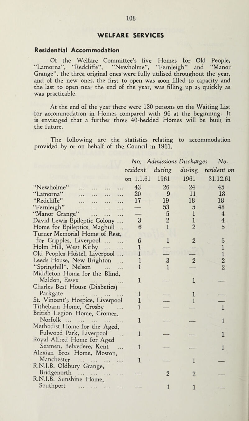 WELFARE SERVICES Residential Accommodation Of the Welfare Committee’s five Homes for Old People, “Lamorna”, “Redcliffe”, “Newholme”, “Fernleigh” and “Manor Grange”, the three original ones were fully utilised throughout the year, and of the new ones, the first to open was soon filled to capacity and the last to open near the end of the year, was filling up as quickly as was practicable. At the end of the year there were 130 persons on the Waiting List for accommodation in Homes compared with 96 at the beginning. It is envisaged that a further three 40'bedded Homes will be built in the future. The following are the statistics relating to accommodation provided by or on behalf of the Council in 1961. No. Admissions Discharges No. resident during during resident on on 1.1.61 1961 1961 31.12.61 “Newholme” . 43 26 24 45 “Lamorna” . 20 9 11 18 “Redcliffe” . 17 19 18 18 “Fernleigh” . — 53 5 48 “Manor Grange” . — 5 1 4 David Lewis Epileptic Colony ... 3 2 1 4 Home for Epileptics, Maghull ... Turner Memorial Home of Rest, 6 1 2 5 for Cripples, Liverpool. 6 1 2 5 Holm Hill, West Kirby . 1 — — 1 Old Peoples Hostel, Liverpool ... 1 — — 1 Leeds House, New Brighton ... 1 3 2 2 “Springhill”, Nelson . Middleton Home for the Blind, 1 1 — 2 Maldon, Essex . Charles Best House (Diabetics) 1 — 1 — Parkgate . 1 — 1 — St. Vincent’s Hospice, Liverpool 1 — 1 — Tithebarn Home, Crosby British Legion Home, Cromer, 1 — — 1 Norfolk. Methodist Home for the Aged, 1 — — 1 Fulwood Park, Liverpool Royal Alfred Home for Aged 1 — — 1 Seamen, Belvedere, Kent Alexian Bros Home, Moston, 1 — — 1 Manchester . R.N.I.B. Oldbury Grange, 1 — 1 — Bridgenorth . R.N.I.B. Sunshine Home, — 2 2 — Southport . — 1 1
