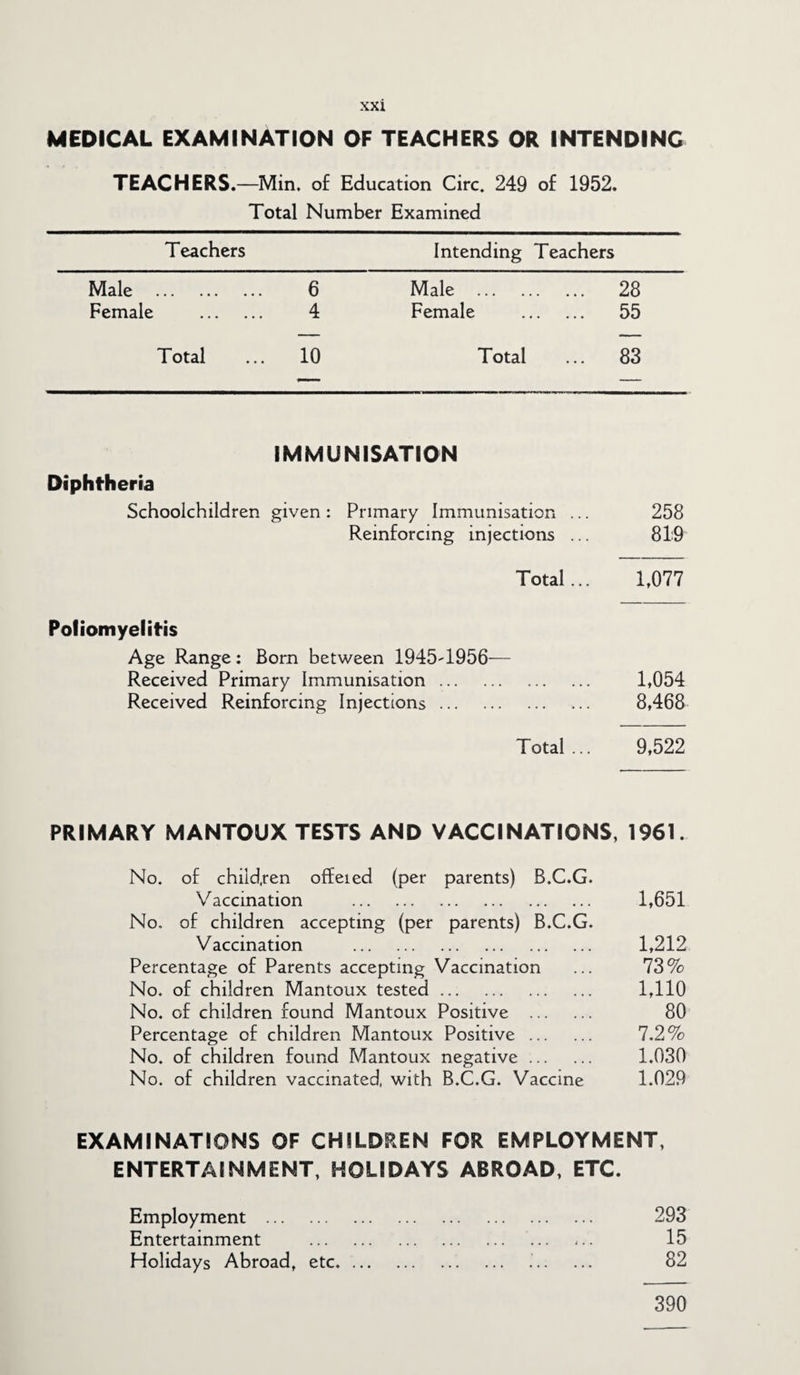 MEDICAL EXAMINATION OF TEACHERS OR INTENDING TEACHERS.—Min. of Education Circ. 249 of 1952. Total Number Examined Teachers Intending Teachers Male . 6 Male ... . 28 Female . 4 Female . 55 Total 10 Total ... 83 IMMUNISATION Diphtheria Schoolchildren given : Primary Immunisation ... Reinforcing injections ... Total .. Poliomyelitis Age Range: Bom between 1945-T956— Received Primary Immunisation. Received Reinforcing Injections. Total ... 258 819 1,077 1,054 8,468 9,522 PRIMARY MANTOUX TESTS AND VACCINATIONS, 1961. No. of children offeied (per parents) B.C.G. Vaccination . 1,651 No. of children accepting (per parents) B.C.G. Vaccination . 1,212 Percentage of Parents accepting Vaccination ... 73% No. of children Mantoux tested. 1,110 No. of children found Mantoux Positive . 80 Percentage of children Mantoux Positive. 7.2% No. of children found Mantoux negative. 1.030 No. of children vaccinated with B.C.G. Vaccine 1.029 EXAMINATIONS OF CHILDREN FOR EMPLOYMENT, ENTERTAINMENT, HOLIDAYS ABROAD, ETC. Employment . . 293 Entertainment . . 15 Holidays Abroad, etc. .. 82 390