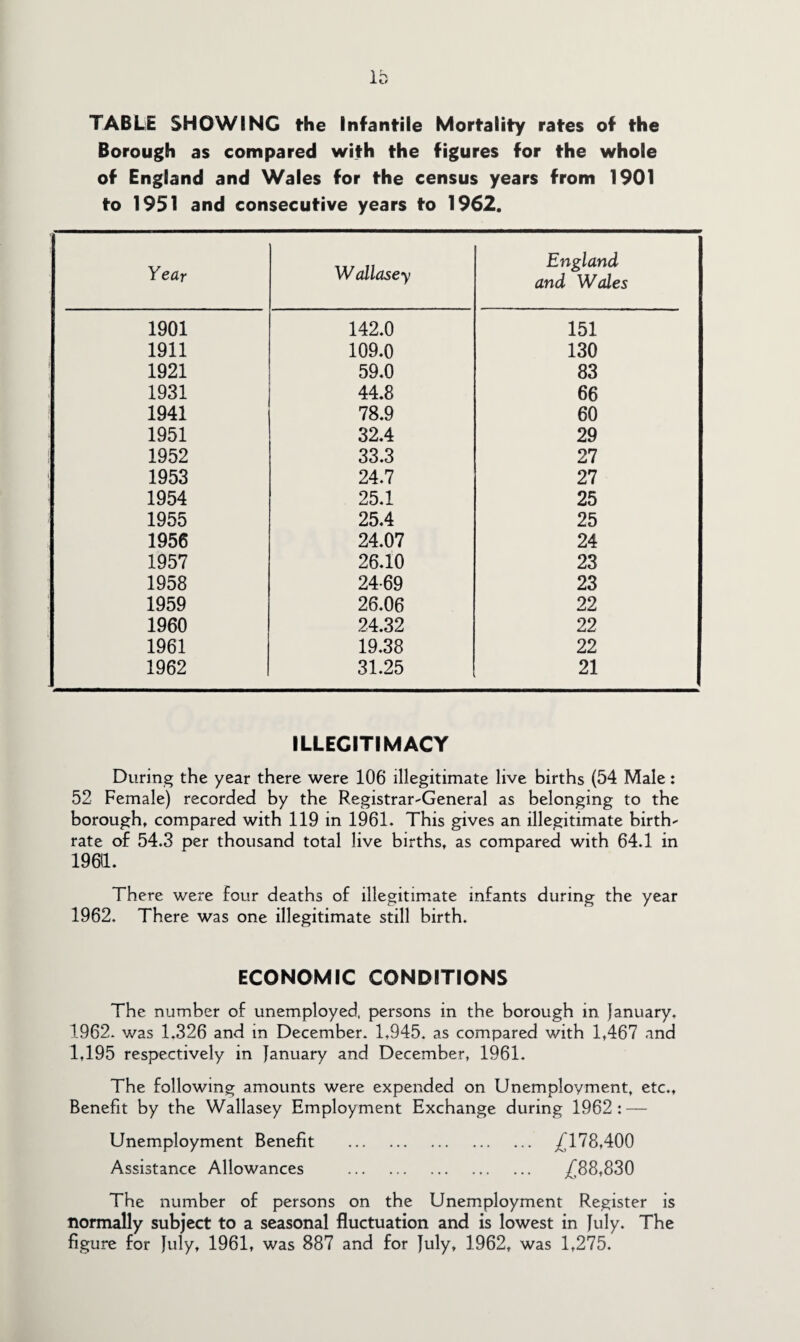 TABLE SHOWING the Infantile Mortality rates of the Borough as compared with the figures for the whole of England and Wales for the census years from 1901 to 1951 and consecutive years to 1962. Year Wallasey England and Wales 1901 142.0 151 1911 109.0 130 1921 59.0 83 1931 44.8 66 1941 78.9 60 1951 32.4 29 1952 33.3 27 1953 24.7 27 1954 25.1 25 1955 25.4 25 1956 24.07 24 1957 26.10 23 1958 24-69 23 1959 26.06 22 1960 24.32 22 1961 19.38 22 1962 31.25 21 ILLEGITIMACY During the year there were 106 illegitimate live births (54 Male: 52 Female) recorded by the Registrar-General as belonging to the borough, compared with 119 in 1961. This gives an illegitimate birth¬ rate of 54.3 per thousand total live births, as compared with 64.1 in 196(1. There were four deaths of illegitimate infants during the year 1962. There was one illegitimate still birth. ECONOMIC CONDITIONS The number of unemployed, persons in the borough in January, 1962. was 1.326 and in December. 1,945. as compared with 1,467 and 1,195 respectively in January and December, 1961. The following amounts were expended on Unemployment, etc.. Benefit by the Wallasey Employment Exchange during 1962 : — Unemployment Benefit . /'178,400 Assistance Allowances . /88,830 The number of persons on the Unemployment Register is normally subject to a seasonal fluctuation and is lowest in July. The figure for July, 1961, was 887 and for July, 1962, was 1,275.