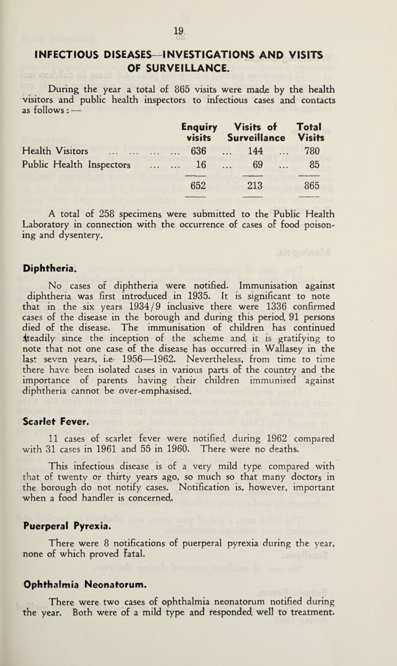 <»«> INFECTIOUS DISEASES—INVESTIGATIONS AND VISITS OF SURVEILLANCE. During the year a total of 865 visits were made by the health visitors and public health inspectors to infectious cases and contacts as follows: — Enquiry Visits of Total visits Surveillance Visits Health Visitors . . 636 ... 144 780 Public Health Inspectors . 16 69 85 652 213 865 A total of 258 specimens were submitted to the Public Health Laboratory in connection with the occurrence of cases of food poison- ing and dysentery. Diphtheria. No cases of diphtheria were notified. Immunisation against diphtheria was first introduced in 1935. It is significant to note that in the six years 1934/9 inclusive there were 1336 confirmed cases of the disease in the borough and during this period, 91 persons died of the disease. The immunisation of children has continued Steadily since the inception of the scheme and, it is gratifying to note that not one case of the disease has occurred in Wallasey in the last seven years, i.e- 1956—1962. Nevertheless, from time to time there have been isolated cases in various parts of the country and the importance of parents having their children immunised against diphtheria cannot be over-emphasised. Scarlet Fever. 11 cases of scarlet fever were notified, during 1962 compared with 31 cases in 1961 and 55 in 1960. There were no deaths. This infectious disease is of a very mild type compared with that of twenty or thirty years ago, so much so that many doctors in the borough do not notify cases. Notification is, however, important when a food handler is concerned,. Puerperal Pyrexia. There were 8 notifications of puerperal pyrexia during the year, none of which proved Fatal. Ophthalmia Neonatorum. There were two cases of ophthalmia neonatorum notified during the year. Both were of a mild type and responded, well to treatment.