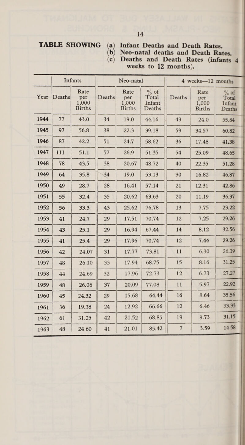 TABLE SHOWING (a) Infant Deaths and Death Rates. (b) Neo-natal deaths and Death Rates. (c) Deaths and Death Rates (infants 4 i weeks to 12 months). | Infants Neo-natal 4 weeks—12 months Year .. Deaths Rate per 1,000 Births Deaths Rate per 1,000 Births %of Total Infant Deaths Deaths Rate per 1,000 Births % of - Total Infant Deaths 1944 77 43.0 34 19.0 44.16 43 24.0 55.84 1945 97 56.8 38 22.3 39.18 59 34.57 60.82 1946 87 42.2 51 24.7 ' 58.62 36 17.48 41.38 1947 in 51.1 57 26.9 51.35 54 25.09 48.65 1948 78 43.5 38 20.67 48.72 40 22.35 51.28 1949 64 35.8 34 19.0 53.13 30 16.82 46.87 1950 49 28.7 28 16.41 57.14 21 12.31 42.86 1951 55 32.4 35 20.62 63.63 20 11.19 36.37 1952 56 33.3 43 25.62 76.78 13 7.75 23.22 1953 41 24.7 29 17.51 70.74 12 7.25 29.26 1954 43 25.1 29 16.94 67.44 14 8.12 32.56 1955 41 25.4 29 17.96 70.74 12 7.44 29.26 1956 42 24.07 31 17.77 73.81 11 6.30 26.19 1957 48 26.10 33 17.94 68.75 15 8.16 31.25 1958 44 24.69 32 17.96 72.73 12 6.73 27.27 1959 48 26.06 37 20.09 77.08 11 5.97 22.92 1960 45 24.32 29 15.68 64.44 16 8.64 35.56 1961 36 19.38 24 12.92 66.66 12 6.46 33.33 1962 61 31.25 42 21.52 68.85 19 9.73 31.15 1963 48 24 60 41 21.01 85.42 7 3.59 14 58