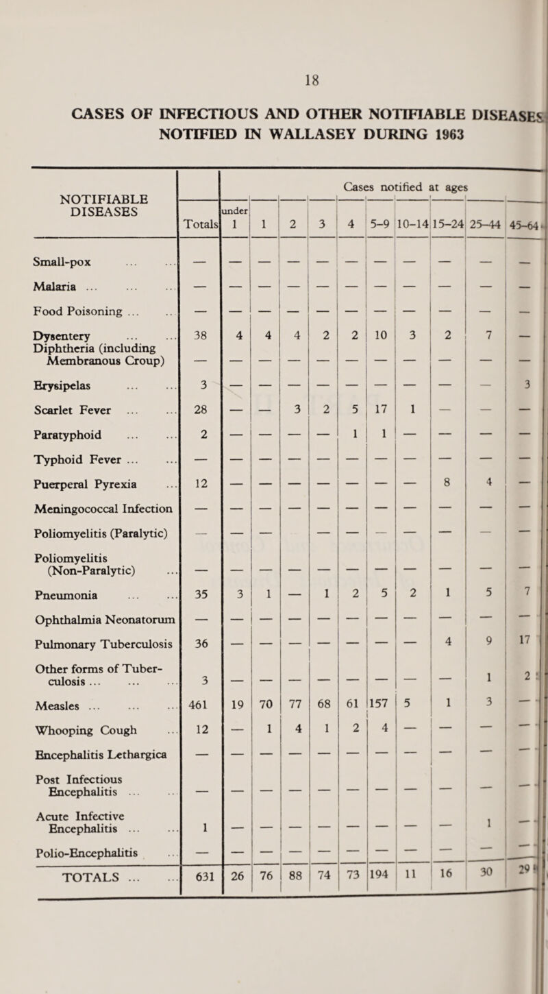 CASES OF INFECTIOUS AND OTHER NOTIFIABLE DISEASES NOTIFIED IN WALLASEY DURING 1963 NOTIFIABLE DISEASES Cases notified it agej Totals under j 1 1 i 1 i j 2 3 4 5-9 10-14 15-24 25-44 45-64 Small-pox i 1 Malaria ... Food Poisoning ... Dysentery Diphtheria (including Membranous Croup) 38 4 4 — 4 2 2 10 3 2 7 Erysipelas 3 3 Scarlet Fever 28 — — 3 2 5 17 1 — — — Paratyphoid 2 — — — — 1 1 — — — — Typhoid Fever ... Puerperal Pyrexia 12 8 4 — Meningococcal Infection Poliomyelitis (Paralytic) Poliomyelitis (Non-Paralytic) — Pneumonia 35 3 1 — 1 2 5 2 1 5 7 Ophthalmia Neonatonun — Pulmonary Tuberculosis 36 4 9 17 Other forms of Tuber¬ culosis ... 3 1 2 i Measles ... 461 19 70 77 68 61 157 5 1 3 ■ — m Whooping Cough 12 — 1 4 1 2 4 — — — • Encephalitis Lethargica — « Post Infectious Encephalitis ... —• • Acute Infective Encephalitis ... 1 — 1 — Polio-Encephalitis TOTALS . 631 26 76 88 74 73 194 11 16 30 29*