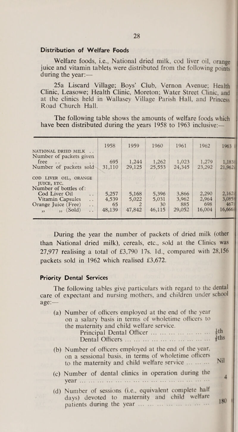 Distribution of Welfare Foods Welfare foods, i.e.. National dried milk, cod liver oil, orange juice and vitamin tablets were distributed from the following points during the year:— 25a Liscard Village; Boys’ Club, Vernon Avenue; Health Clinic, Leasowe; Health Clinic, Moreton; Water Street Clinic, and at the clinics held in Wallasey Village Parish Hall, and Princess Road Church Hall. The following table shows the amounts of welfare foods which have been distributed during the years 1958 to 1963 inclusive:— 1958 1959 1960 1961 1962 1963 1 NATIONAL DRIED MILK . . Number of packets given free 695 1,244 29,125 1,262 1,023 1,279 1,183 Number of packets sold 31,110 25,553 24,345 23,292 21,9621 COD LIVER OIL, ORANGE JUICE, ETC. Number of bottles of: Cod Liver Oil 5,257 5,168 5,396 3,866 2,290 2,162i Vitamin Capsules 4,539 5,022 5,031 3,962 2,964 3,085» Orange Juice (Free) 65 2 30 885 698 467* „ „ (Sold) 48,139 47,842 46,115 29,052 16,004 16,666* During the year the number of packets of dried milk (other than National dried milk), cereals, etc., sold at the Clinics was 27,977 realising a total of £3,790 17s. Id., compared with 28,156 packets sold in 1962 which realised £3,672. Priority Dental Services The following tables give particulars with regard to the dental care of expectant and nursing mothers, and children under school age:— (a) Number of oflicers employed at the end of the year on a salary basis in terms of wholetime oflicers to the maternity and child welfare service. Principal Dental Officer. Dental Officers. ith |ths (b) Number of officers employed at the end of the year, on a sessional basis, in terms of wholetime officers to the maternity and child welfare service. (c) Number of dental clinics in operation during the year. (d) Number of sessions (i.e., equivalent complete half days) devoted to maternity and child welfare patients during the year.