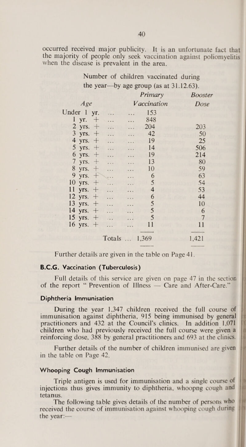 occurred received major publicity. It is an unfortunate fact that the majority of people only seek vaccination against poliomyelitis when the disease is prevalent in the area. Number of children vaccinated during the year—by age group (as at 31.12.63). Age Under I yr. 1 yr. + . 2 yrs. 4- . 3 yrs. + . 4 yrs. + . 5 yrs. -f . 6 yrs. + . 7 yrs. + . 8 yrs. + . 9 yrs. + . 10 yrs. + 11 yrs. + . 12 yrs. + 13 yrs. + . 14 yrs. + . 15 yrs. -h . 16 yrs. + . Totals ... Primary Booster Vaccination Dose 153 848 204 203 42 50 19 25 14 506 19 214 13 80 10 59 6 63 5 54 4 53 6 44 5 10 5 6 5 7 11 11 1,369 1,421 Further details are given in the table on Page 41. B.C.G. Vaccination (Tuberculosis) Full details of this service are given on page 47 in the section of the report “ Prevention of Illness — Care and After-Care.” Diphtheria Immunisation During the year 1,347 children received the full course of immunisation against diphtheria, 915 being immunised by general practitioners and 432 at the Council’s clinics. In addition 1,071 children who had previously received the full course were given a reinforcing dose, 388 by general practitioners and 693 at the clinics. ( n Further details of the number of children immunised are given in the table on Page 42. Whooping Cough Immunisation Triple antigen is used for immunisation and a single course of ) injections thus gives immunity to diphtheria, whoopng cough and » tetanus. The following table gives details of the number of tx'rsons who .» received the course of immunisation against whooping cough during the year:— '