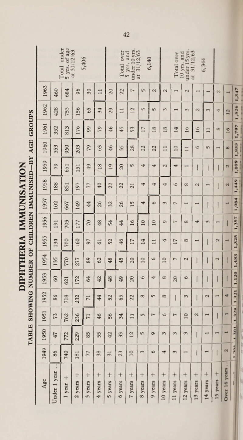 DIPHTHERIA IMMUNISATION TABLE SHOWING NUMBER OF CHILDREN EMMUNISED—BY AGE GROUPS 1 Total under 5 yrs. of age at 31 12 63 5,406 i Total over 5 yrs. and under 10 yrs. at 31/12/63 6,140 Total over 10 yrs. and under 15 yrs. at 31 12 63 6,344 1 I 96 N * ' 1962 428 753 156 - C If. 352 813 ■ 176 353 950 203 1 46 35 1 28 ZZ j 20 1 ! 00 00 LL 40 22 1 22 1 C 1 d 44 26 32 1 1 1,084 VO 54 1 If wm in in Ov m 700 j 160 97 VO 52 VO c- Tj* Tj* c- 00 1 d 1,325 1954 in CO 770 1 1 277 89 62 48 1 ' o d O VO 01 I d 1 1 d 1 ff 1 9C 0 1 ^ 1 cn m ON o 'O Cl VO d l> VO Cl 00 Ov ■vt o Cl VO 00 o Cl vO 1952 86 718 232 i-H 44 52 i 1 65 22 00 in oo 1 CO 1 d in cn d VO VO vO in VO C- o d 1 Ov VO m c- m CO 1 c> d o in c- d Ov in m d cc d in Ov CO CO CO 1 Ov Tl< r- d 00 in rTv i-H 1 c- d Ov VO o 00 ro O CO VO CO 1 1 Ov 00 00 cn CO d 1 1 0^ c- M e« 4J 1 -f- + + + T + + + + + + + + V bO u 0) M u GO 1-1 0) u f/i U C 03 tH 0) U U 05 l-l 05 l-i CO l-l 00 •• w cd V o >» >. >» >> >> >> >> >% ►> >* ^4 d fC in vO c- 00 Ov O CO >cf IT D d