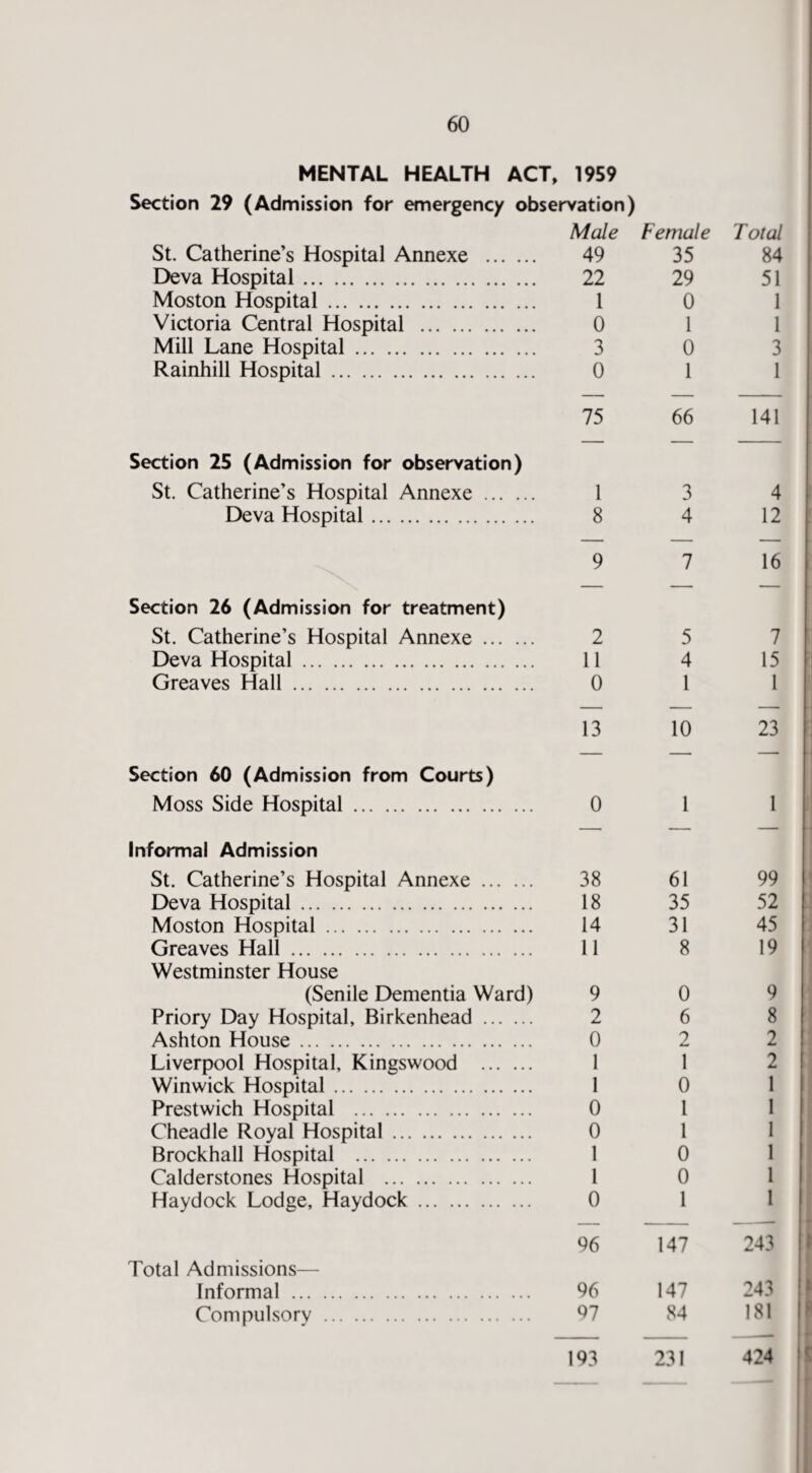 MENTAL HEALTH ACT, 1959 Section 29 (Admission for emergency observation) Male Female Total St. Catherine’s Hospital Annexe . 49 35 84 Deva Hospital. 22 29 51 Moston Hospital. 1 0 1 Victoria Central Hospital . 0 1 1 Mill Lane Hospital. 3 0 3 Rainhill Hospital. 0 1 1 75 66 141 Section 25 (Admission for observation) St. Catherine’s Hospital Annexe . 1 3 4 Deva Hospital. 8 4 12 9 7 16 — — — Section 26 (Admission for treatment) St. Catherine’s Hospital Annexe. 2 5 7 Deva Hospital. 11 4 15 Greaves Hall. 0 1 1 13 10 23 — — — Section 60 (Admission from Courts) Moss Side Hospital. 0 1 1 Informal Admission St. Catherine’s Hospital Annexe . 38 61 99 Deva Hospital. 18 35 52 Moston Hospital. 14 31 45 Greaves Hall. 11 8 19 Westminster House (Senile Dementia Ward) 9 0 9 Priory Day Hospital, Birkenhead . 2 6 8 Ashton House. 0 2 2 Liverpool Hospital, Kingswood . 1 1 2 Winwick Hospital. 1 0 1 Prestwich Hospital . 0 1 1 Cheadle Royal Hospital. 0 1 1 Brockhall Hospital . 1 0 1 Calderstones Hospital . 1 0 1 Haydock Lodge, Haydock. 0 1 1 96 147 243 Total Admissions— Informal . 96 147 243 Compulsorv . Q7 84 181 193 231 424