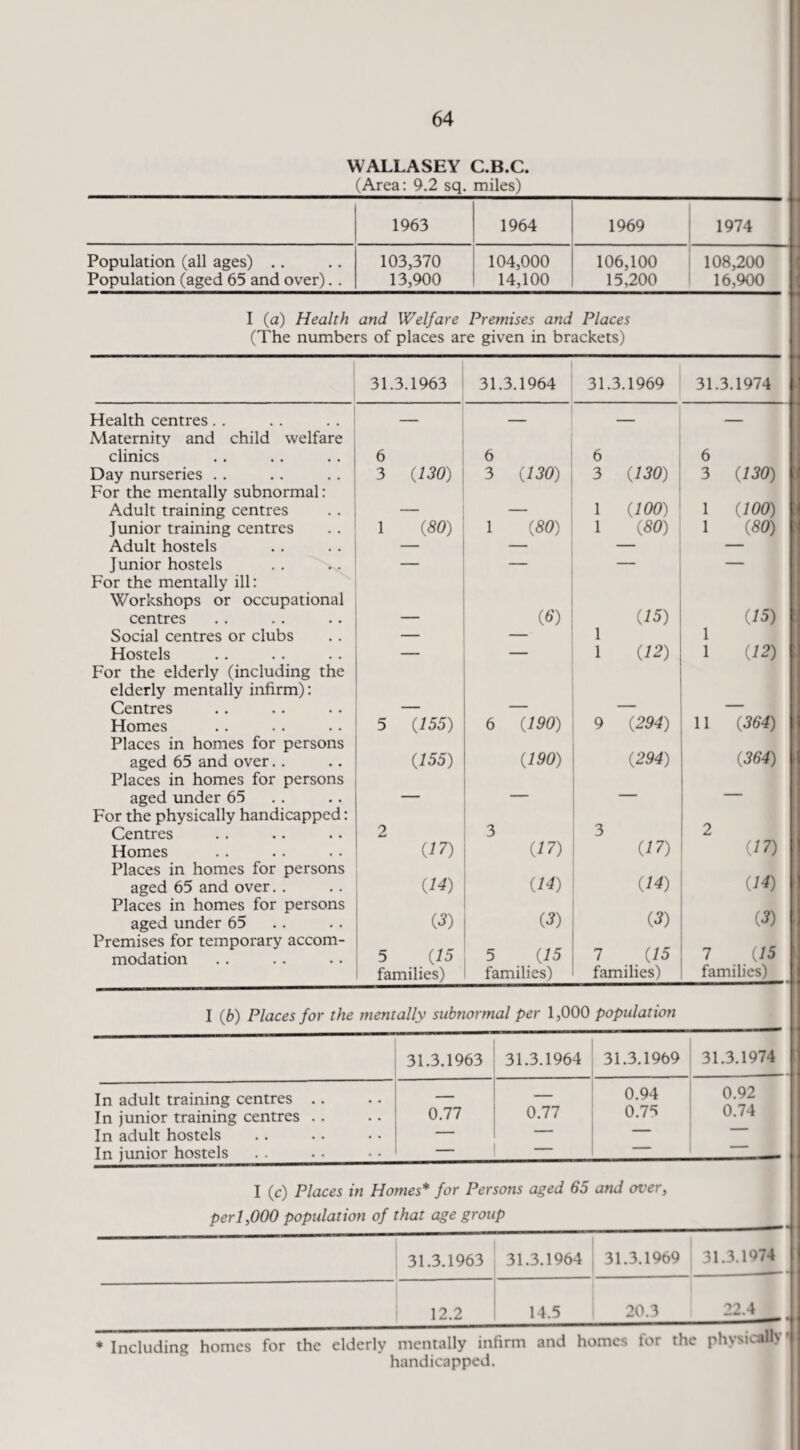 WALLASEY C.B.C. (Area: 9.2 sq. miles) 1963 1964 1969 1974 Population (all ages) .. 103,370 104,000 106,100 108,200 Population (aged 65 and over). . 13,900 14,100 15,200 16,900 I (a) Health and Welfare Premises and Places (The numbers of places are given in brackets) 31.3.1963 31.3.1964 31.3.1969 31.3.1974 Health centres. . — — — Maternity and child welfare clinics 6 6 6 6 Day nurseries . . 3 (,130) 3 (130) 3 (130) 3 (130) For the mentally subnormal: Adult training centres — 1 (100) 1 (100) Junior training centres 1 m 1 (80) 1 (80) 1 (80) Adult hostels _ — — — Junior hostels — — — For the mentally ill: Workshops or occupational centres  (^) (15) (15) Social centres or clubs — — 1 1 Hostels — — 1 (12) 1 {12) For the elderly (including the elderly mentally infirm): Centres — — — Homes 5 {155) 6 (190) 9 (294) 11 (364) Places in homes for persons aged 65 and over. . (155) (190) (294) (364) Places in homes for persons aged under 65 — — — For the physically handicapped: Centres 2 3 3 2 Homes (17) (17) (17) (17) Places in homes for persons aged 65 and over. . (14) (14) (14) (14) Places in homes for persons aged under 65 {3) (3) (3) (3) Premises for temporary accom- modation 5 (15 5 (15 1 (15 7 (15 families) families) families) families) I (b) Places for the mentally subnormal per 1,000 population 31.3.1963 31.3.1964 31.3.1969 31.3.1974 In adult training centres .. — — 0.94 0.92 In junior training centres . . 0.77 0.77 0.75 0.74 In adult hostels — ■ In junior hostels — I (c) Places in Homes* for Persons aged 65 and over, per1,000 population of that age group 31.3.1963 31.3.1964 31.3.1969 31.3.1974 12.2 14.5 20.3 22.4 __ * Including homes for the elderly mentally infirm and homes for the physically' handicapped.