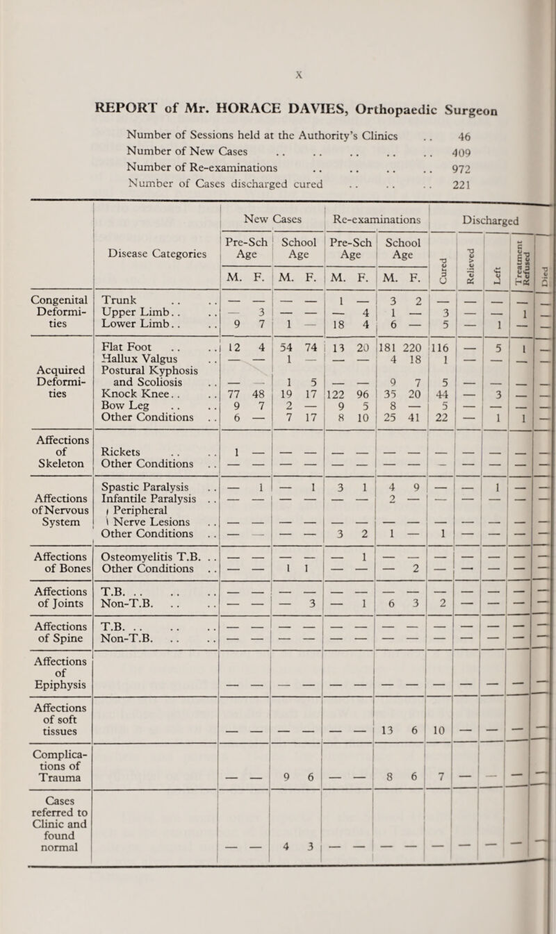 REPORT of Mr. HORACE DAVIES, Orthopaedic Surgeon Number of Sessions held at the Authority’s Clinics .. 46 Number of New Cases .. .. .. .. .. 409 Number of Re-examinations .. .. .. .. 972 Number of Cases discharged cured . . . . . . 221 i New Cases Re- -examinations 1 Discharged Disease Categories ■ Pre-Sch Age j School Age Pre-Sch Age School ' Age 73 1 ■0 V > c u ' i M. 1 F. M. F. M. F. M. F. u u TJ Qi Left CO 3 > 0 , Died Congenital Trunk — — — 1 - 1 3 2 - — - - — 1 _ Deformi- Upper Limb. . — 3 — — ■- 4 1 1 3 — .... 1 1 ties Lower Limb., 9 7 1 — 18 4 — 5 — 1 — Flat Foot 12 4 54 74 i 13 20 il81 220 116 - ! 5 1 ' 1 Hallux Valgus — — 1 — ! —^ — 1 4 18 1 — 1 — Acquired Deformi- Postural Kyphosis and Scoliosis 1 5 9 7 5 ! ties Knock Knee.. 77 48 19 17 122 96 1 35 20 44 — 3 Bow Leg 9 7 2 — 9 5 8 — 5 — j _ 1 ... Other Conditions 6 — 7 17 8 10 25 41 22 — ■ 1 1 1 — Affections , 1 1 of Rickets 1 Skeleton Other Conditions Spastic Paralysis _ 1 _ 1 3 1 4 9 1 1 — Affections Infantile Paralysis . . — — — — — — 2 — — — — — ofNervous System ) Peripheral \ Nerve Lesions — Other Conditions — — — — 3 2 1 — 1 — — — Affections Osteomyelitis T.B. .. 1 — of Bones Other Conditions — — 1 1 — — — 2 — — Affections T.B. — of Joints Non-T.B. — — 3 — 1 6 3 2 — — — “ Affections T.B. .. - 1 — of Spine Non-T.B. 1 1 - Affections 1 1 1 j of j 1 Epiphysis 1 1 Affections of soft i 1 1 1 1 1 1 i i tissues 1 13 6 1 10 - Complica¬ tions of 1 i 1 1 1 1 Trauma — 9 6 — — 8 6 1 7 Cases referred to 1 I 1 1 1 Clinic and found normal 1 1 1 ! i — 1 1 4 3 — — — — — 1 — — 1 1 —