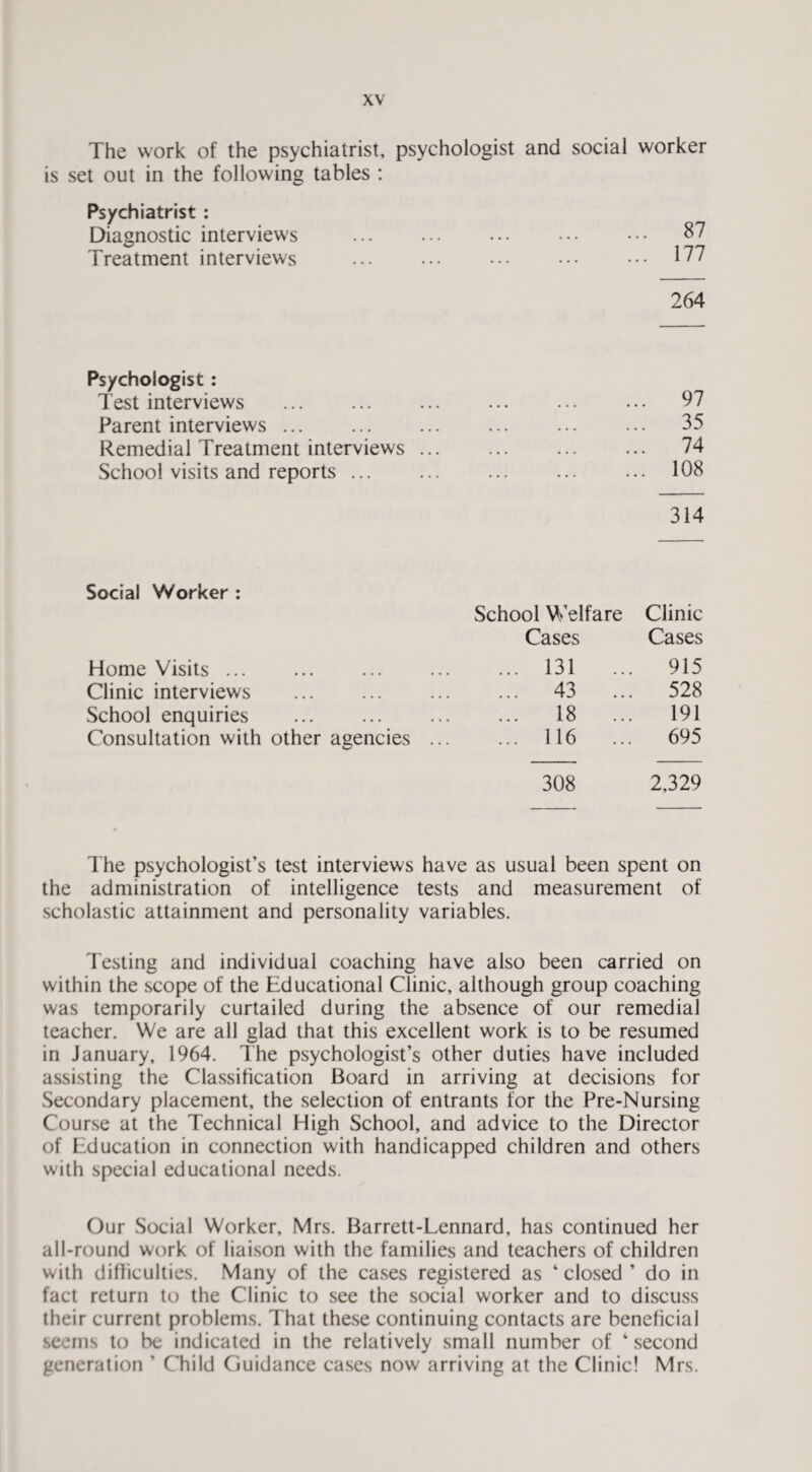 The work of the psychiatrist, psychologist and social worker is set out in the following tables : Psychiatrist : Diagnostic interviews . 87 Treatment interviews . 177 264 Psychologist : 1 est interviews Parent interviews. Remedial Treatment interviews School visits and reports ... 97 35 74 108 314 Social Worker : School Welfare Clinic Cases Cases Home Visits ... ... 131 ... 915 Clinic interviews . ... 43 ... 528 School enquiries . ... 18 ... 191 Consultation with other agencies ... ... 116 ... 695 308 2,329 The psychologist’s test interviews have as usual been spent on the administration of intelligence tests and measurement of scholastic attainment and personality variables. Testing and individual coaching have also been carried on within the scope of the Educational Clinic, although group coaching was temporarily curtailed during the absence of our remedial teacher. We are all glad that this excellent work is to be resumed in January, 1964. The psychologist’s other duties have included assisting the Classification Board in arriving at decisions for Secondary placement, the selection of entrants for the Pre-Nursing Course at the Technical High School, and advice to the Director of Education in connection with handicapped children and others with special educational needs. Our Social Worker, Mrs. Barrett-Lennard, has continued her all-round work of liaison with the families and teachers of children with difficulties. Many of the cases registered as ‘ closed ’ do in fact return to the Clinic to see the social worker and to discuss their current problems. That these continuing contacts are beneficial seems to be indicated in the relatively small number of ‘ second generation ’ Child Guidance cases now arriving at the Clinic! Mrs.