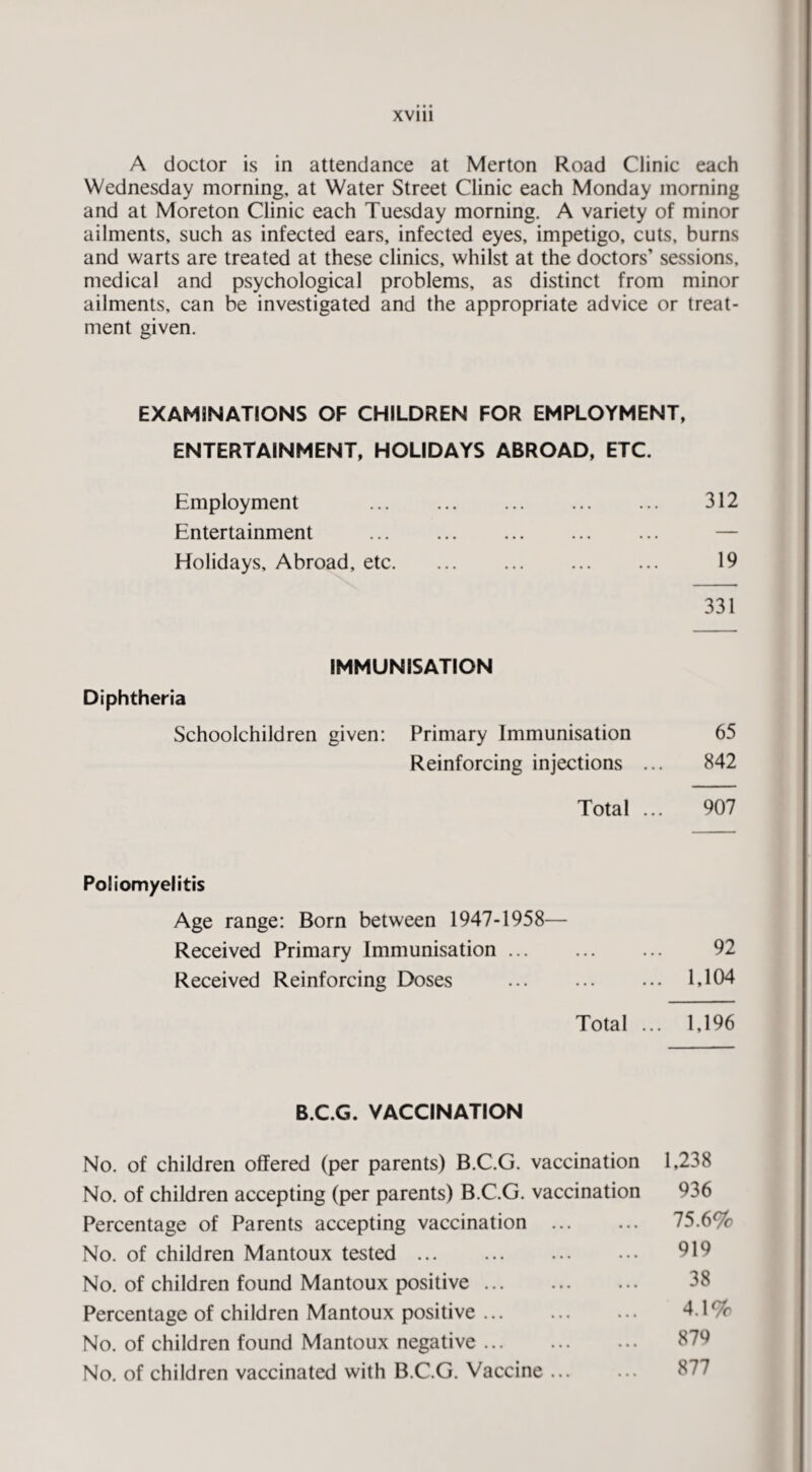 will A doctor is in attendance at Merton Road Clinic each Wednesday morning, at Water Street Clinic each Monday morning and at Moreton Clinic each Tuesday morning. A variety of minor ailments, such as infected ears, infected eyes, impetigo, cuts, burns and warts are treated at these clinics, whilst at the doctors’ sessions, medical and psychological problems, as distinct from minor ailments, can be investigated and the appropriate advice or treat¬ ment given. EXAMINATIONS OF CHILDREN FOR EMPLOYMENT, ENTERTAINMENT, HOLIDAYS ABROAD, ETC. Employment . 312 Entertainment ... ... ... ... ... — Holidays, Abroad, etc. 19 331 IMMUNISATION Diphtheria Schoolchildren given: Primary Immunisation 65 Reinforcing injections ... 842 Total ... 907 Poliomyelitis Age range: Born between 1947-1958— Received Primary Immunisation ... ... ... 92 Received Reinforcing Doses . 1,104 Total ... 1,196 B.C.G. VACCINATION No. of children offered (per parents) B.C.G. vaccination No. of children accepting (per parents) B.C.G. vaccination Percentage of Parents accepting vaccination . No. of children Mantoux tested. No. of children found Mantoux positive. Percentage of children Mantoux positive ... No. of children found Mantoux negative. No. of children vaccinated with B.C.G. Vaccine ... 1,238 936 75.6% 919 38 4.1% 879 877