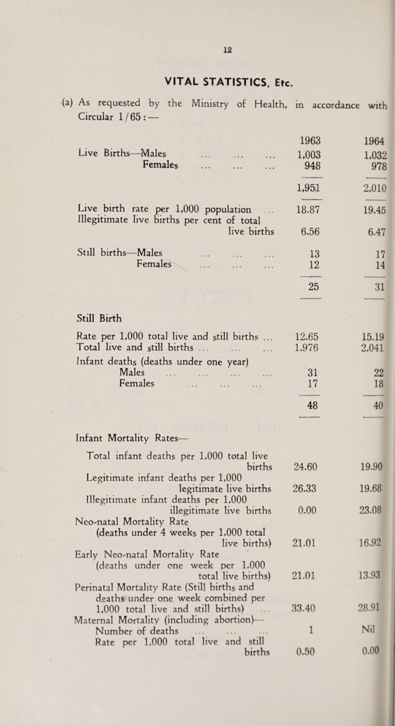 12 VITAL STATISTICS, Etc. (a) As requested by the Ministry of Health, in accordance with Circular 1/65: — 1963 1964 Live Births—Males 1,003 1,032 Females . 948 978 1,95,1 2,010 Live birth rate per 1,000 population Illegitimate live births per cent of total 18.87 19.45 live births 6.56 6.47 Still births—Males 13 17 Females 12 14 25 31 Still Birth Rate per 1,000 total live and still births ... 12.65 15.19 Total live and still births ... 1,976 2,041 Infant deaths (deaths under one year) Males 31 22 Females 17 18 48 40 Infant Mortality Rates— Total infant deaths per 1,000 total live births 24.60 19.90 Legitimate infant deaths per 1,000 legitimate live births 26.33 19.68 Illegitimate infant deaths per 1,000 illegitimate live births 0.00 23.08 Neo-natal Mortality Rate (deaths under 4 weeks per 1,000 total live births) 21.01 16.92 Early Neo-natal Mortality Rate (deaths under one week per 1,000 total live births) 21.01 13.93 Perinatal Mortality Rate (Still births and deaths under one week combined per 1,000 total live and still births) 33.40 28.91 Maternal Mortality (including abortion)— Number of deaths 1 Nil Rate per 1,000 total live and still