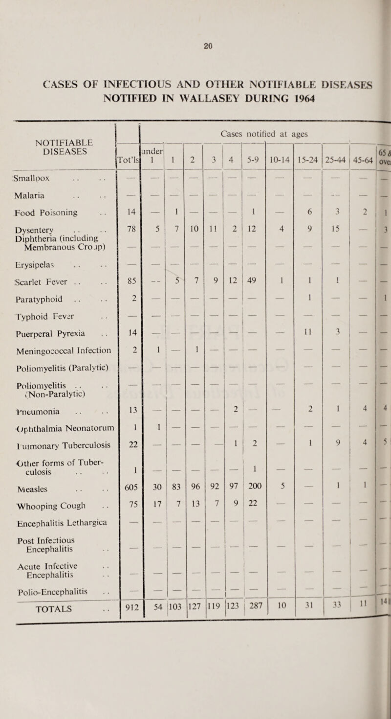 CASES OF INFECTIOUS AND OTHER NOTIFIABLE DISEASES NOTIFIED IN WALLASEY DURING 1964 NOTIFIABLE DISEASES Cases notifi ed at ages 1 Tot’ls under 1 1 2 3 4 5-9 10-14 15-24 25-44 45-64 65 ovei Smallpox — Malaria -- — — Food Poisoning 14 — 1 — — — 1 — 6 3 2 > Dysentery Diphtheria (including Membranous Cro.ip) 78 5 7 10 11 2 12 4 9 15 3 Erysipelas Scarlet Fever .. 85 -- 5 7 9 12 49 1 1 1 — — Paratyphoid 2 — — — — — — 1 — 1 Typhoid Fever Puerperal Pyrexia 14 11 3 — — Meningococcal Infection Poliomyelitis (Paralytic) 2 1 1 Poliomyelitis .. ^Non-Paralytic) — Pneumonia 13 — — — — 2 — 2 1 4 4 ■Ophthalmia Neonatorum 1 1 l uimonary Tuberculosis 22 — — — — 1 2 — 1 9 4 5 Other forms of Tuber¬ culosis 1 — — — — — 1 — — — Measles 605 30 83 96 92 97 200 5 — 1 1 — Whooping Cough 75 17 7 13 7 9 22 — — — — Encephalitis Lethargica — — — — — — — — — Post Infectious Encephalitis -, —■ « Acute Infective Encephalitis — — — — — — — — — — — - Polio-Encephalitis — — — — — 1 — — 1 - „ -i TOTALS 912 54 i 103 1 127 119 123 287 10 31 33 U 141