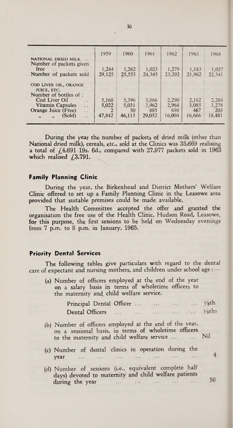 50 1959 1960 1961 1962 1963 1964 NATIONAL DRIED MILK . . Number of packets given free 1,244 1,262 1,023 1,279 1,183 1,027 Number of packets sold 29,125 25,553 24,345 23,292 21,962 22.341 COD LIVER OIL, ORANGE JUICE, ETC. Number of bottles of : Cod Liver Oil 5,168 5,396 3,866 2,290 2,162 2,204 Vitamin Capsules 5,022 5,031 3,962 2,964 3,085 3,278 Orange Juice (Free) 2 30 885 698 467 203 „ „ (Sold) 47,842 46,115 29,052 16,004 16,666 18,481 During the year the number of packets of dried milk (other than National dried milk), cereals, etc., sold at the Clinics was 35,669 realising a total of ^4,691 19s. 6d., compared with 27,977 packets sold in 1963 which realised ^3,791. Family Planning Clinic During the year, the Birkenhead and District Mothers’ Welfare Clinic offered to set up a Family Planning Clinic in the Leasowe area provided that suitable premises could be made available. The Health Committee accepted the offer and granted the organisation the free use of the Health Clinic, Hudson Road,, Leasowe, for this purpose, the first sessions to be held on Wednesday evenings from 7 p.m. to 8 p.m. in January, 1965. Priority Dental Services The following tables give particulars with regard to the dental care of expectant and nursing mothers, and children under school age : (a) Number of officers employed at the end of the year on a salary basis in terms of wholetime officers to the maternity and. child welfare service. Principal Dental Officer ... ... ... ••• l/s^ Dental Officers ... ... ... ••• ••• 38ths (b) Number of officers employed at the end of the year, on a sessional basis, in terms of wholetime officers to the maternity and child welfare service ... (c) Number of dental clinics in operation during the year ... • • • • • • • • • • • • • • • (d) Number of sessions (i.e., equivalent complete half days) devoted to maternity and child welfare patients during the year
