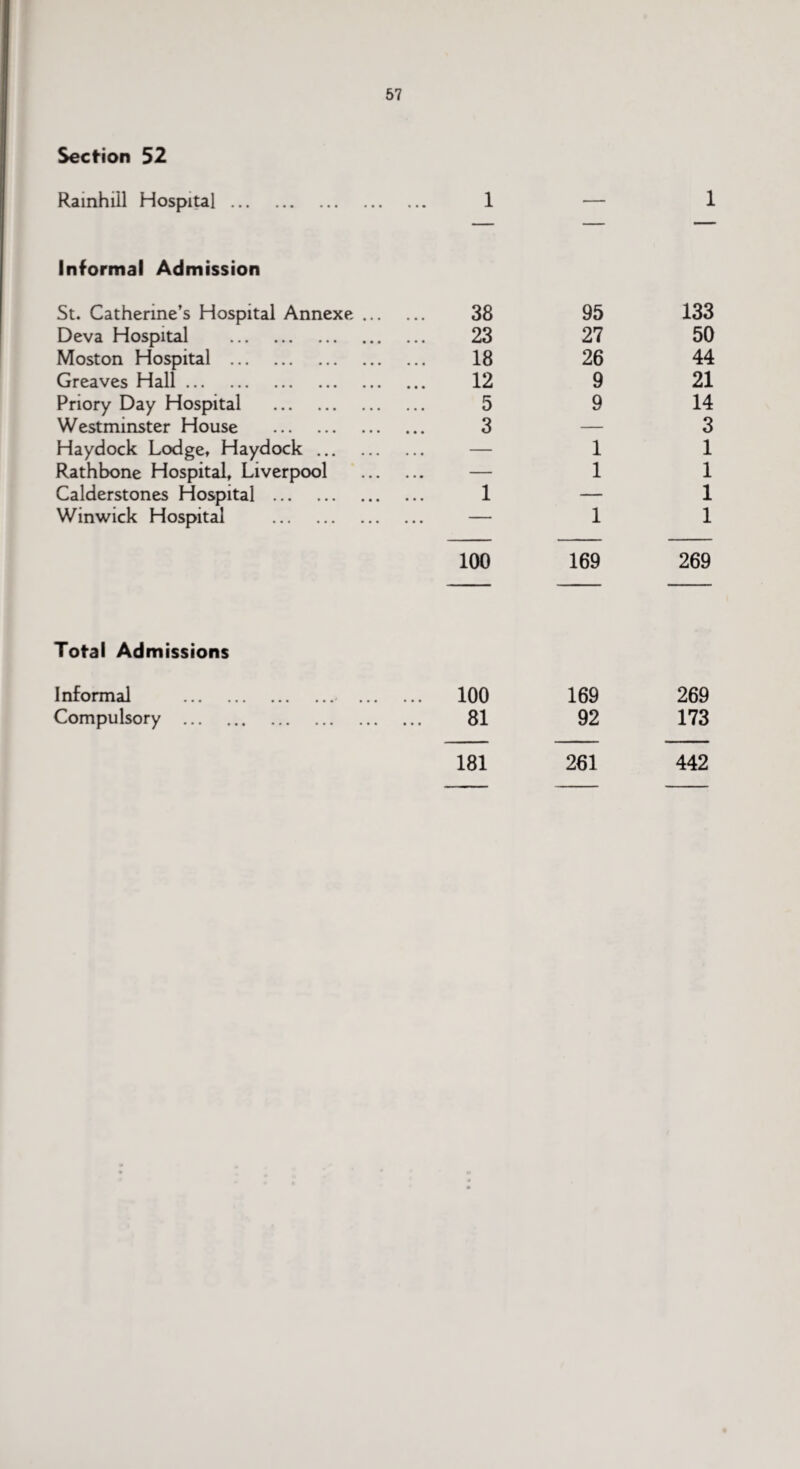 Section 52 Rainhill Hospital. 1 — 1 Informal Admission St. Catherine’s Hospital Annexe. 38 95 133 Deva Hospital . 23 27 50 Moston Hospital . 18 26 44 Greaves Hall. 12 9 21 Priory Day Hospital . 5 9 14 Westminster House . 3 — 3 Haydock Lodge, Haydock. — 1 1 Rathbone Hospital, Liverpool . — 1 1 Calderstones Hospital . 1 — 1 Winwick Hospital . — 1 1 100 169 269 Total Admissions Informal . . 100 169 269 Compulsory . 81 92 173 181 261 442
