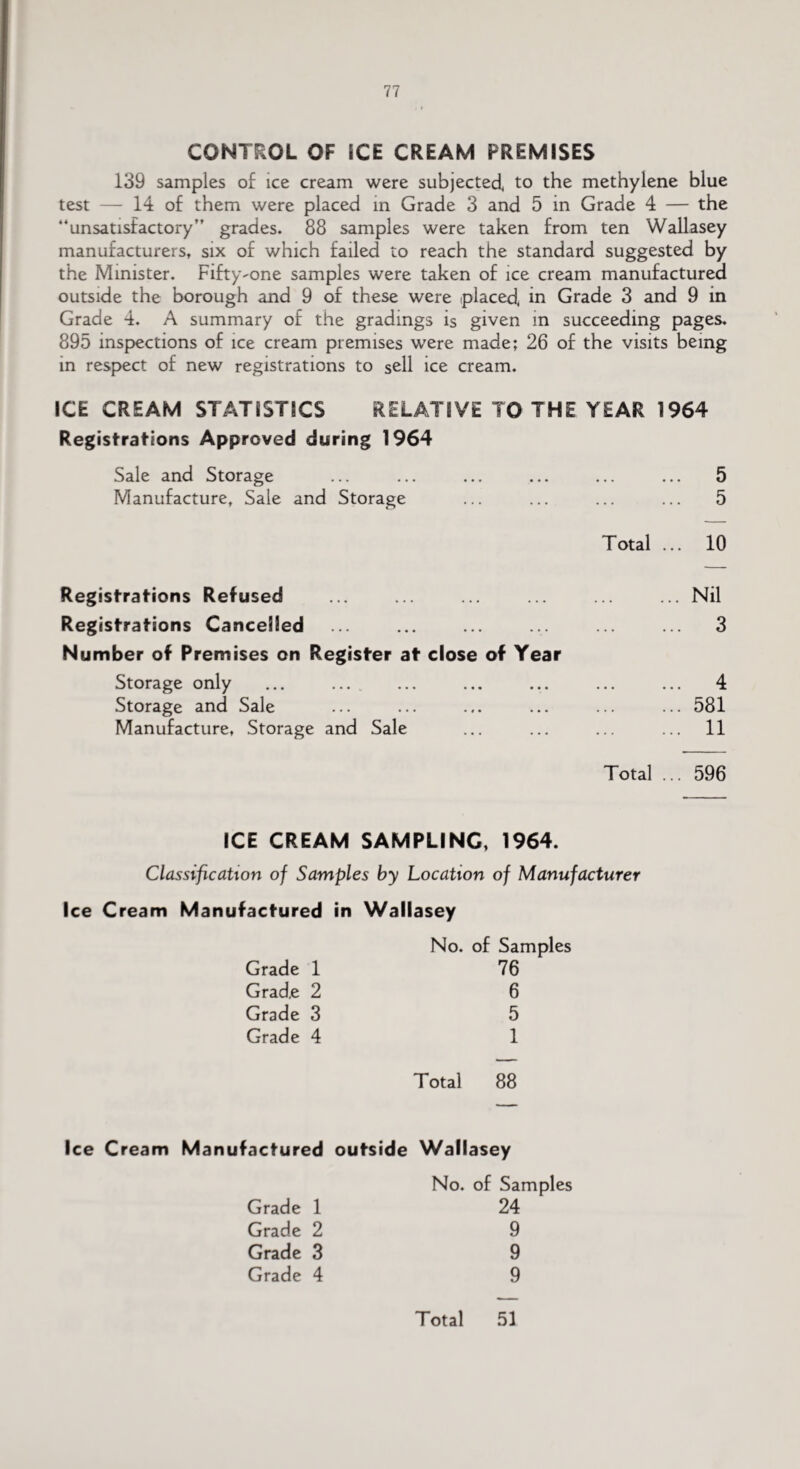 CONTROL OF iCE CREAM PREMISES 139 samples of ice cream were subjected, to the methylene blue test — 14 of them were placed in Grade 3 and 5 in Grade 4 — the “unsatisfactory” grades. 88 samples were taken from ten Wallasey manufacturers, six of which failed to reach the standard suggested by the Minister. Fifty^one samples were taken of ice cream manufactured outside the borough and 9 of these were placed, in Grade 3 and 9 in Grade 4. A summary of the gradings is given in succeeding pages. 895 inspections of ice cream premises were made; 26 of the visits being in respect of new registrations to sell ice cream. ICE CREAM STATISTICS RELATIVE TO THE YEAR 1964 Registrations Approved during 1964 Sale and Storage ... ... ... ... ... ... 5 Manufacture, Sale and Storage ... ... ... ... 5 Total ... 10 Registrations Refused ... ... ... ... ... ... Nil Registrations Cancelled ... ... ... ... ... 3 Number of Premises on Register at close of Year Storage only ... ... ... ... ... ... ... 4 Storage and Sale ... ... ... ... ... ... 581 Manufacture, Storage and Sale ... ... ... ... 11 Total ... 596 ICE CREAM SAMPLING, 1964. Classification of Samples by Location of Manufacturer Ice Cream Manufactured in Wallasey No. of Samples Grade 1 76 Grade 2 6 Grade 3 5 Grade 4 1 Total 88 Ice Cream Manufactured outside Wallasey No. of Samples Grade 1 24 Grade 2 9 Grade 3 9 Grade 4 9 Total 51