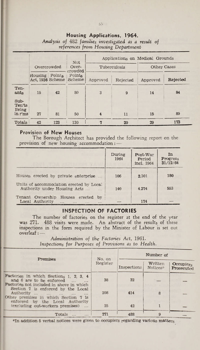 Housing Applications, 1964. Analysis of 482 families investigated as a result of references from Housing Department Not Over¬ crowded Points Scheme Applications on Medical Grounds Overcrowded Tuberculosis Other Cases Housing Points Act, 1936 Scheme Approved Rejected Approved Rejected Ten¬ ants 15 42 80 3 9 14 84 Sub- Ten’ts living in r’ms 27 81 50 4 11 15 89 Totals 42 123 130 7 20 29 173 Provision of New Houses The Borough Architect has provided the following report on the provision of new housing accommodation : — During 1964 Post-War Period incl. 1964 In Progress 31/12/64 Houses erected by private enterprise ... 106 2,101 180 Units of accommodation erected by Local Authority under Housing Acts. 140 4J274 553 Tenant Ownership Houses erected by Local Authority . — 174 — INSPECTION OF FACTORIES The number of factories on the register at the end of the year was 271. 488 visits were made. An abstract of the results of these inspections in the form required by the Minister of Labour is set out overleaf: — Administration of the Factories Act, 1961. Inspections for Purposes of Provisions as to Health. Premises No. on Register ■--- 1 Number of Inspections Written Notices* Occupiers Prosecuted Factories in which Sections 1, 2, 3, 4 and 6 are to be enforced . 38 32 Factories not included in above in which Section 7 is enforced by the Local Authority. 208 414 8 Other premises in which Section 7 is enforced by the Local Authority (excluding out-workers premises) 25 42 1 _ Totals . 271 488 9 •In addition 5 verbal notices were given to occupiers regarding various matters