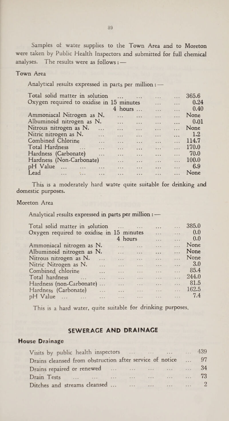 Samples of water supplies to the Town Area and to Moreton were taxen by Public Health Inspectors and submitted for full chemical analyses. The results were as follows : — Town Area Analytical results expressed in parts per million: — Total solid matter in solution ... ... ... ... 365.6 Oxygen required to oxidise in 15 minutes ... ... 0.24 4 hours ... ... ... 0.40 Ammoniacal Nitrogen as N. ... ... ... ... None Albuminoid nitrogen as N. ... ... ... ... 0.01 Nitrous nitrogen as N. ... ... ... ... ... None Nitric nitrogen as N. ... ... ... ... ... 1.2 Combined Chlorine ... ... ... ... ... 114.7 Total Hard,ness ... ... ... ... ... ... 170.0 Hardness (Carbonate) ... ... ... ... ... 70.0 Hardness (Non-Carbonate) ... ... ... ... 100.0 pH Value ... ... ... ... ... ... ... 6.9 Lead ... *... ... ... ... ... ... None This is a moderately hard water quite suitable for drinking and domestic purposes. c Moreton Area Analytical results expressed in parts per million : — Total solid matter in solution ... ... ... ... 385.0 Oxygen required to oxidise in 15 minutes ... ... 0.0 4 hours ... ... 0.0 Ammoniacal nitrogen as N. ... ... ... ... None Albuminoid nitrogen as N. ... ... ... ... None Nitrous nitrogen as N. ... ... ... ... ... None Nitric Nitrogen as N. ... ... ... ... ... 3.0 Combined, chlorine ... ••• ••• ••• ••• 85.4 Total hardness ... ... ... ... ••• ••• 244.0 Hardness (non-Carbonate) ... ... ... ... ... 81.5 Hardness (Carbonate) ... ... ••• ••• ••• 162.5 pH Value ... ... ... ••• ••• ••• ••• 7.4 This is a hard water, quite suitable for drinking purposes. SEWERAGE AND DRAINAGE House Drainage Visits by public health inspectors . Drains cleansed from obstruction after service of notice Drains repaired or renewed Drain Tests Ditches and streams cleansed ... 439 97 34 73 2