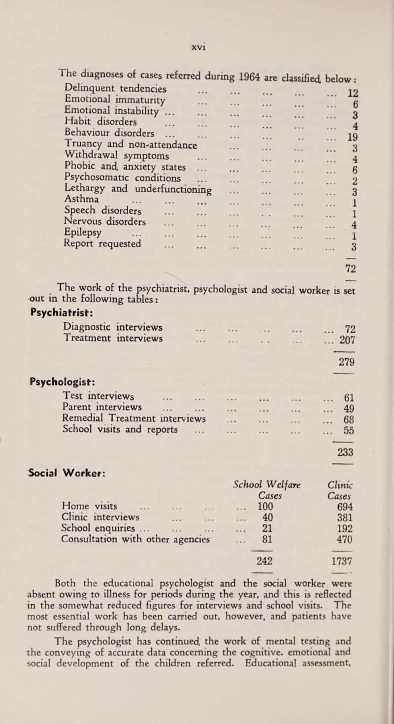 The diagnoses of cases referred during 1964 are Delinquent tendencies Emotional immaturity Emotional instability. Habit disorders . Behaviour disorders ... Truancy and non-attendance Withdrawal symptoms Phobic and, anxiety states ... Psychosomatic conditions Lethargy and underfunctioning Asthma Speech disorders Nervous disorders Epilepsy Report requested classified below : 12 6 3 4 19 3 4 6 2 3 1 1 4 1 3 72 The work of the psychiatrist, psychologist and social worker is set out in the following tables: Psychiatrist: Diagnostic interviews . .72 Treatment interviews ... ... . ... 207 Psychologist: Test interviews . Parent interviews Remedial Treatment interviews School visits and reports 279 61 49 68 55 233 Social Worker: School Welfare Clinic Cases Cases Home visits ... 100 694 Clinic interviews ... 40 381 School enquiries ... ... 21 192 Consultation with other agencies ... 81 470 242 1737 Both the educational psychologist and the social worker were absent owing to illness for periods during the year, and this is reflected in the somewhat reduced figures for interviews and school visits. The most essential work has been carried out, however, and patients have not suffered through long delays. The psychologist has continued the work of mental testing and the conveying of accurate data concerning the cognitive, emotional and social development of the children referred. Educational assessment.