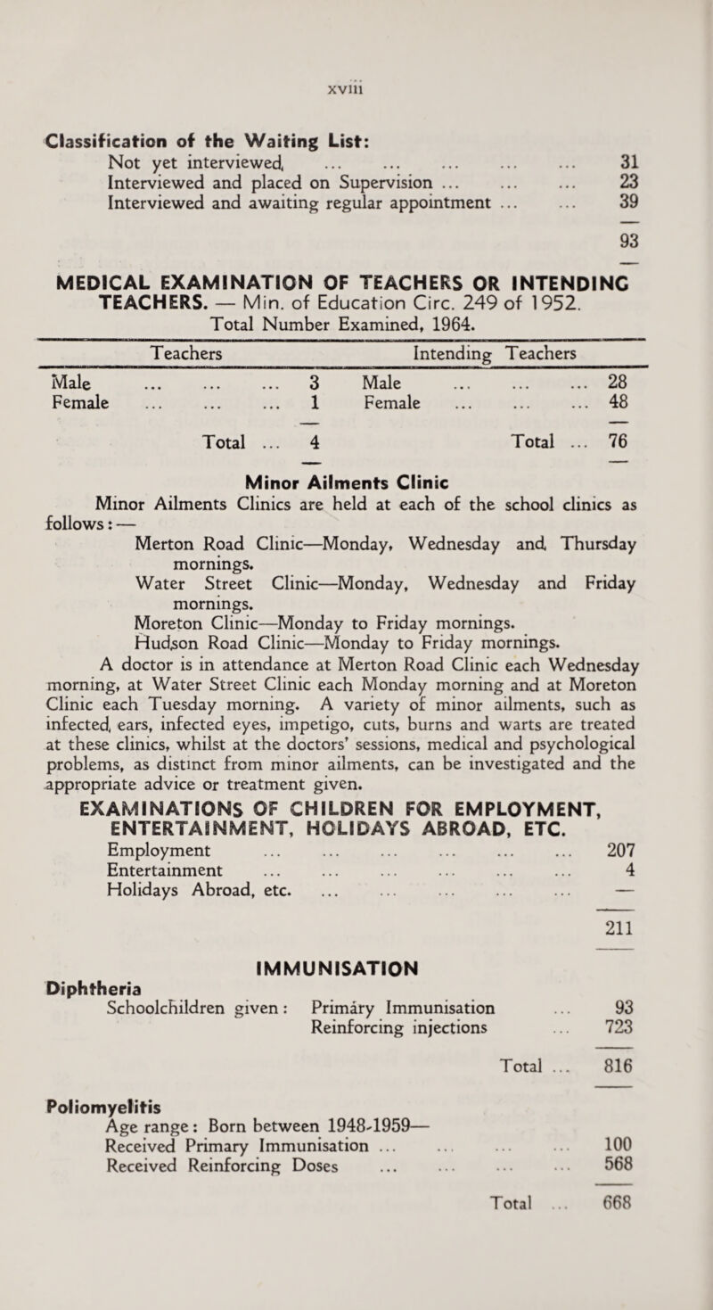 Classification of the Waiting List: Not yet interviewed, ... ... ... ... ... 31 Interviewed and placed on Supervision ... ... ... 23 Interviewed and awaiting regular appointment ... ... 39 93 MEDICAL EXAMINATION OF TEACHERS OR INTENDING TEACHERS. — Min. of Education Circ. 249 of 1952. Total Number Examined, 1964. Teachers Intending Teachers Male ... ... ... 3 Male ... ... ... 28 Female ... ... ... 1 Female ... ... ... 48 Total ... 4 Total ... 76 Minor Ailments Clinic Minor Ailments Clinics are held at each of the school clinics as follows: — Merton Road Clinic—Monday, Wednesday and Thursday mornings. Water Street Clinic—Monday, Wednesday and Friday mornings. Moreton Clinic—Monday to Friday mornings. Hudson Road Clinic—Monday to Friday mornings. A doctor is in attendance at Merton Road Clinic each Wednesday morning, at Water Street Clinic each Monday morning and at Moreton Clinic each Tuesday morning. A variety of minor ailments, such as infected, ears, infected eyes, impetigo, cuts, burns and warts are treated at these clinics, whilst at the doctors’ sessions, medical and psychological problems, as distinct from minor ailments, can be investigated and the appropriate advice or treatment given. EXAMINATIONS OF CHILDREN FOR EMPLOYMENT, ENTERTAINMENT, HOLIDAYS ABROAD, ETC. Employment ... ... ... ... ... ... 207 Entertainment ... ... ... ... ... ... 4 Holidays Abroad, etc. ... ... ... ... ... — 211 IMMUNISATION Diphtheria Schoolchildren given : Primary Immunisation Reinforcing injections 93 723 Total ... 816 Poliomyelitis Age range: Born between 1948-1959— Received Primary Immunisation ... ... ... ... 100 Received Reinforcing Doses ... ... ... ... 568 Total 668